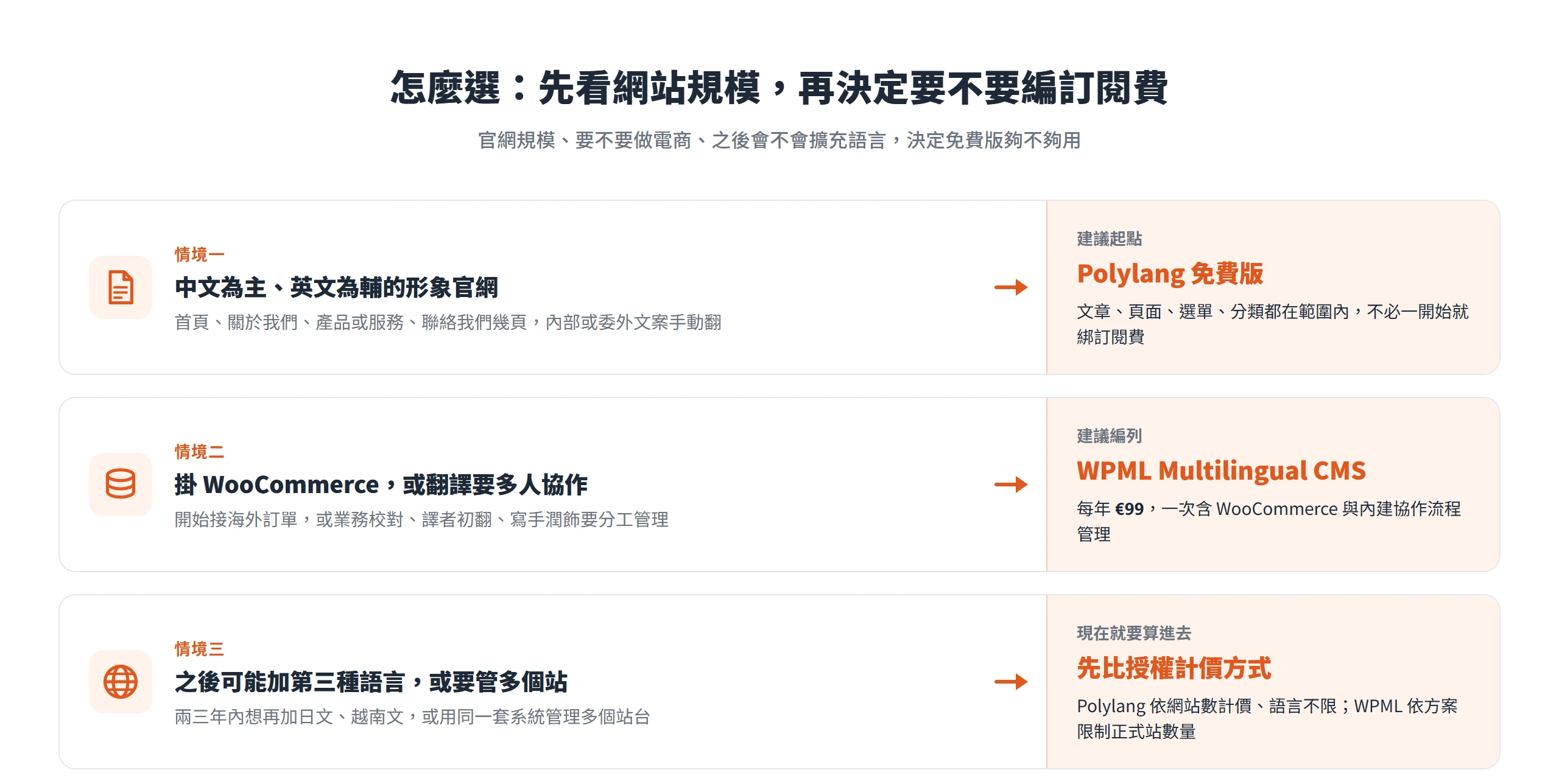 依網站規模選 WordPress多語系外掛:形象官網用 Polylang 免費版,電商或多人協作編列 WPML CMS,會擴充語言先比授權計價