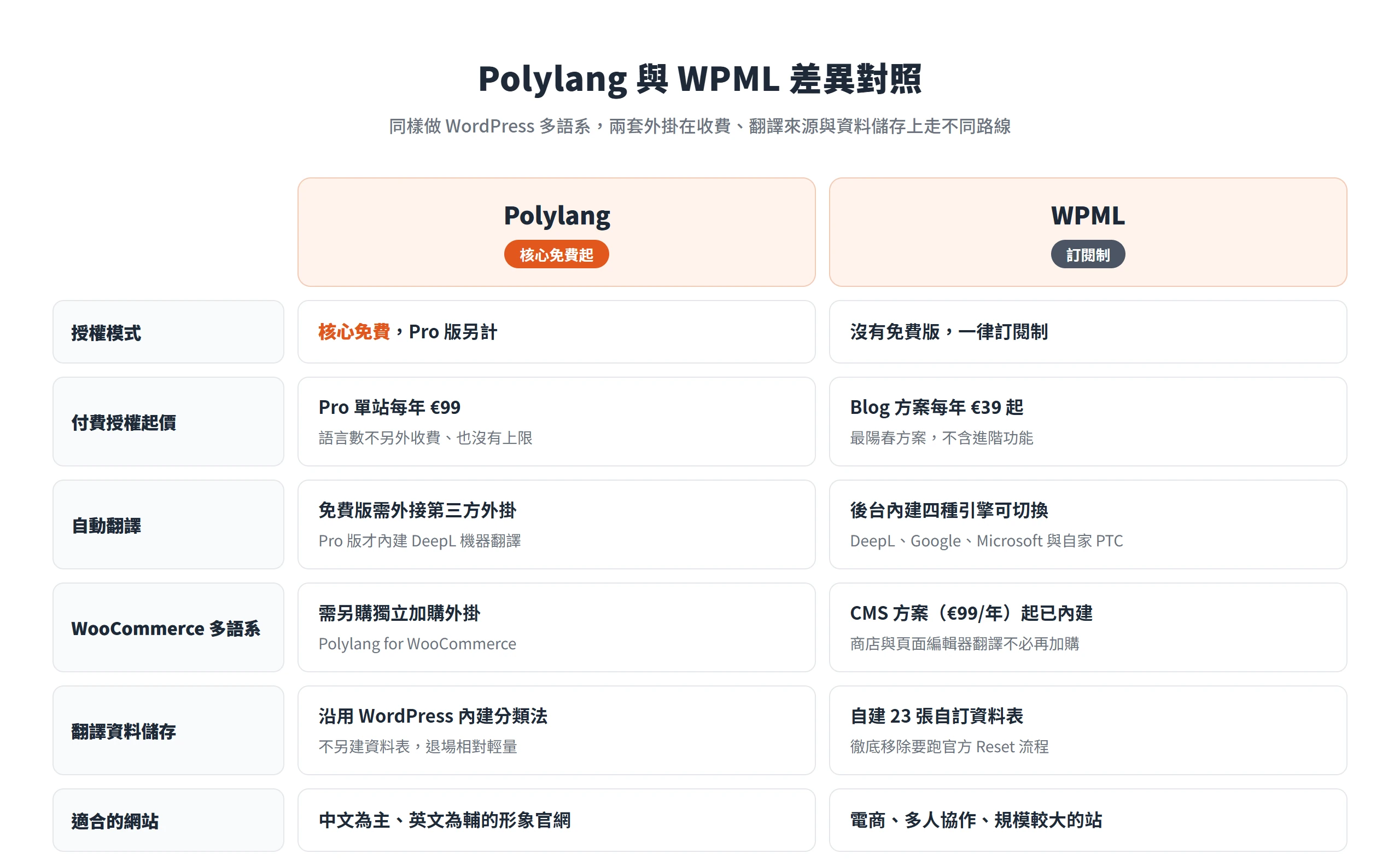 Polylang 核心免費、沿用 WordPress 分類法儲存翻譯;WPML 訂閱制、後台內建多引擎機器翻譯與 WooCommerce 整合