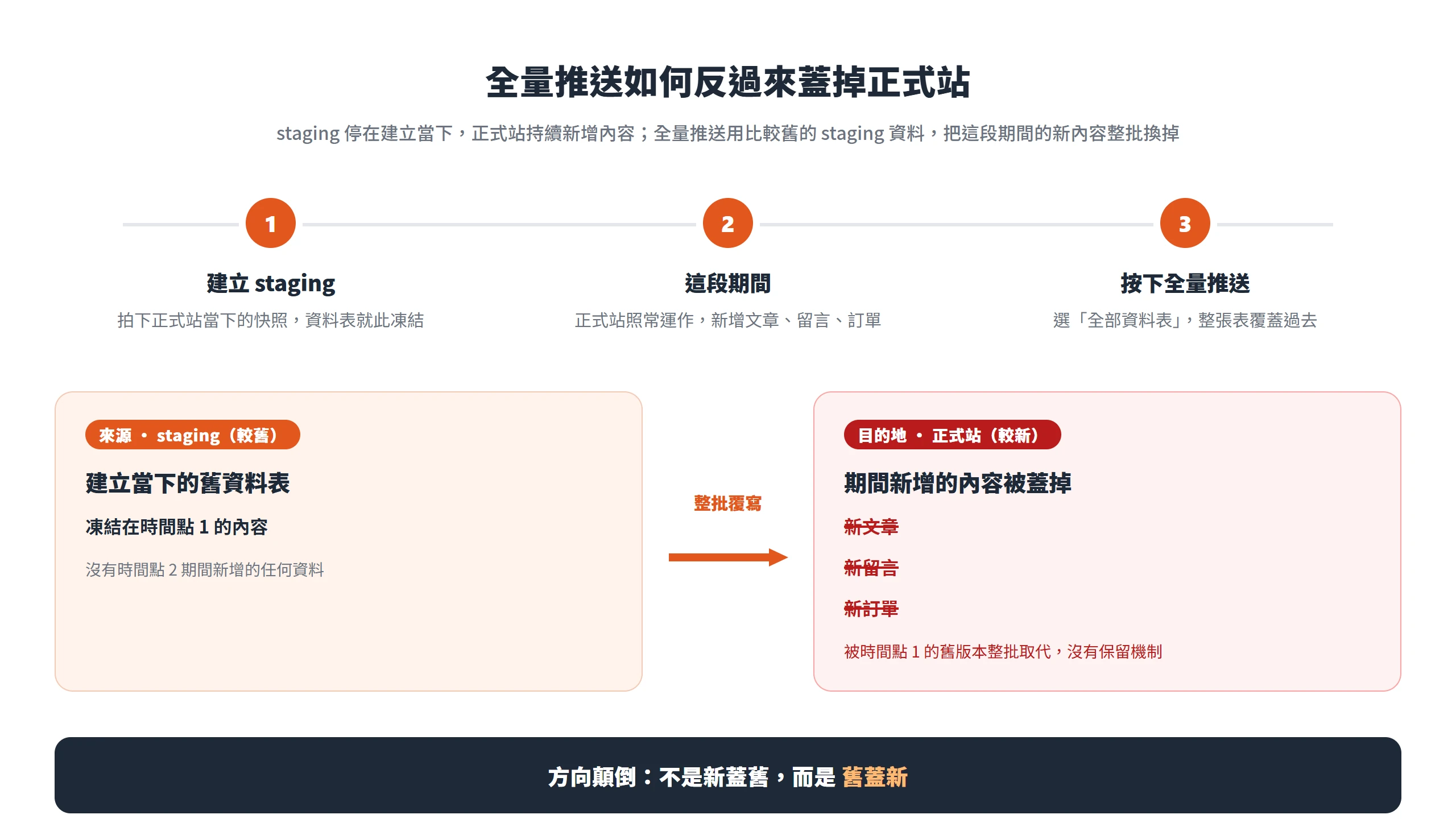 時間軸顯示 staging 停在建立當下,全量推送用較舊的資料反過來蓋掉正式站期間新增的文章、留言與訂單