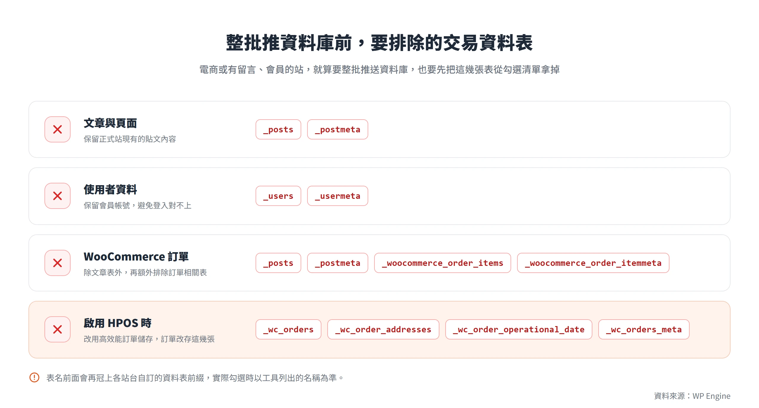 整批推送資料庫前要排除的資料表清單,涵蓋文章、使用者與 WooCommerce 訂單(含 HPOS)相關表