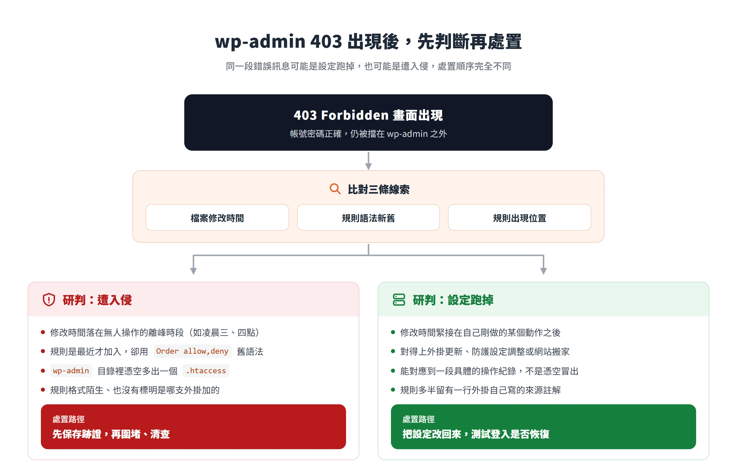 wp-admin 403 判斷決策圖:比對修改時間、語法新舊、規則位置三條線索,把成因分流成遭入侵與設定跑掉兩條處置路徑