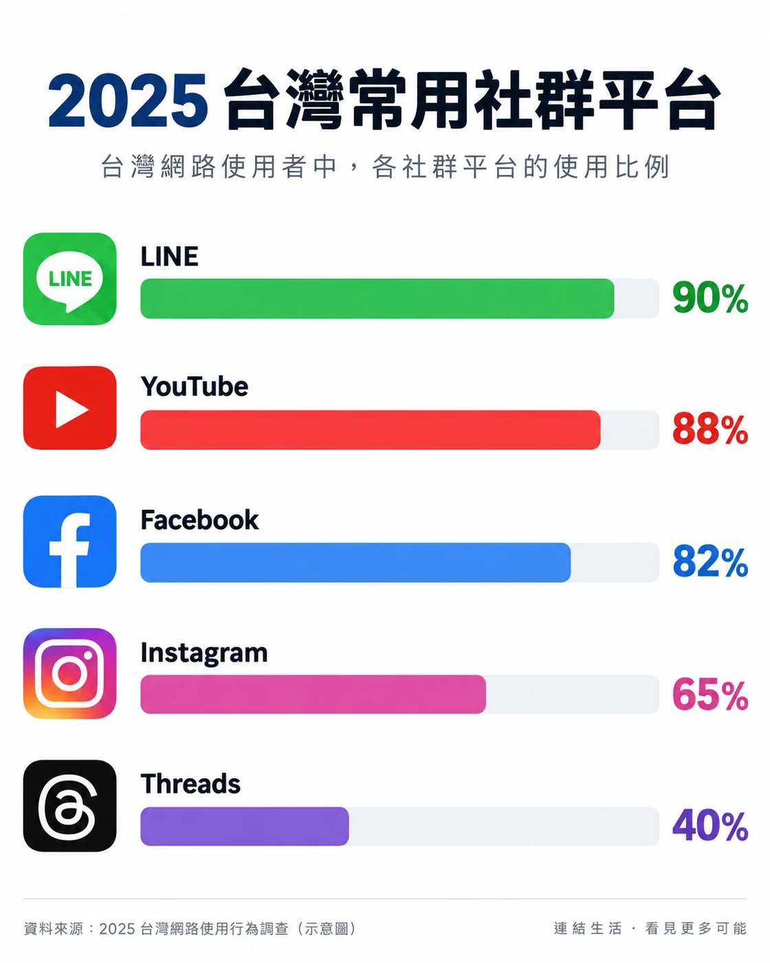 GPT Image 2.5 生成的社群平台使用率長條圖,五個平台名稱與數字皆正確。