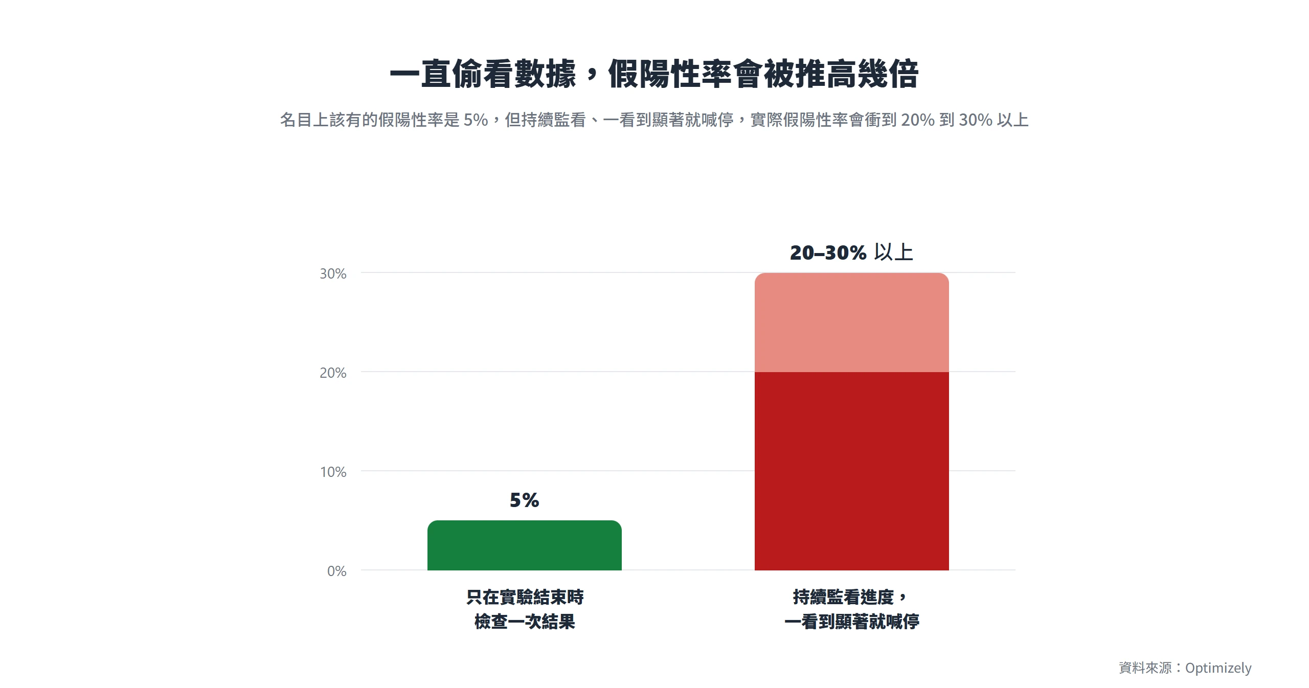 只在實驗結束檢查一次,假陽性率是 5%;持續偷看數據、一看到顯著就喊停,假陽性率會衝到 20% 到 30% 以上