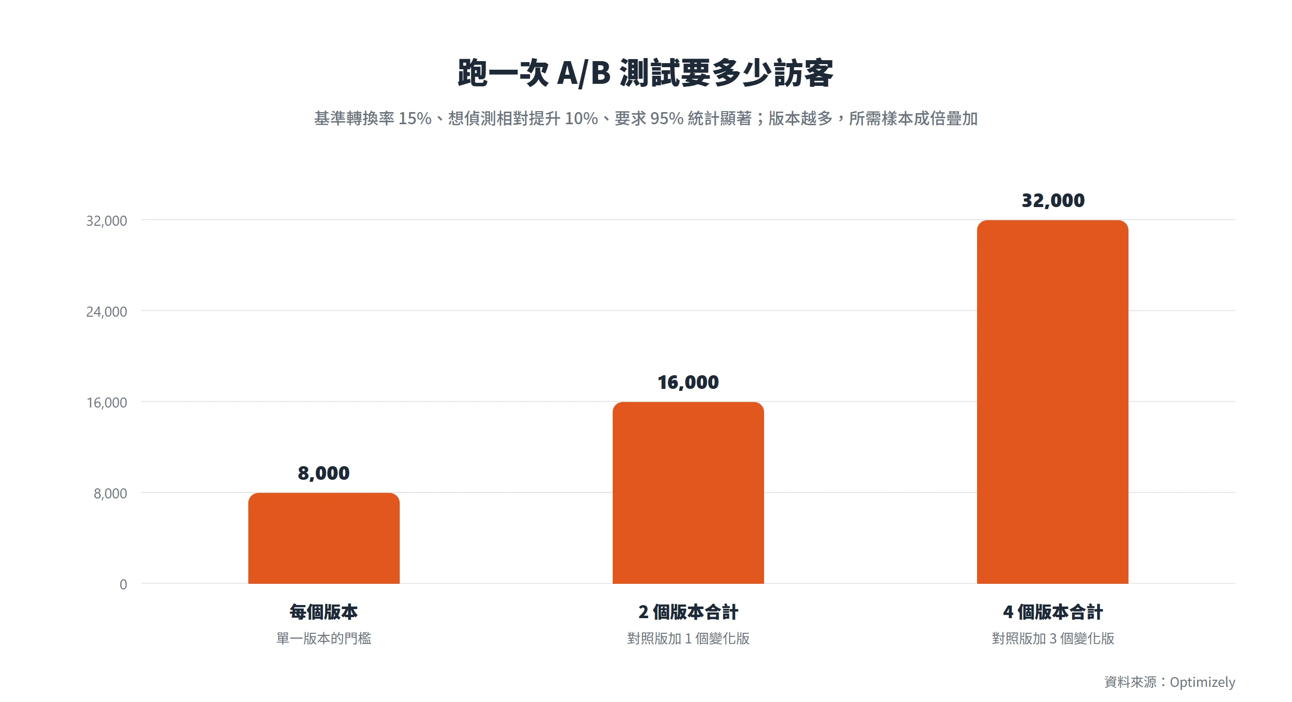 在 15% 基準轉換率、偵測 10% 相對提升、95% 顯著的前提下,A/B 測試每個版本要 8,000 名訪客,4 個版本合計 32,000 名