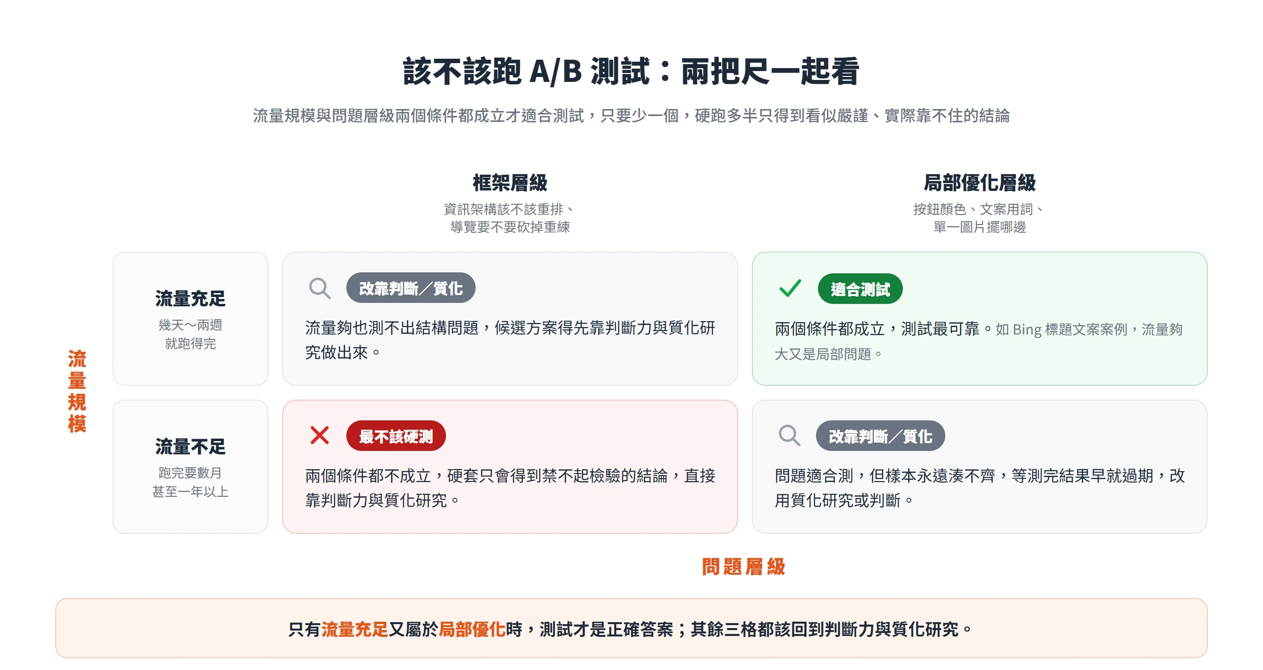 用流量規模與問題層級兩軸判斷該不該測,只有流量充足又屬於局部優化時適合 A/B 測試,其餘三種情況改靠判斷力與質化研究