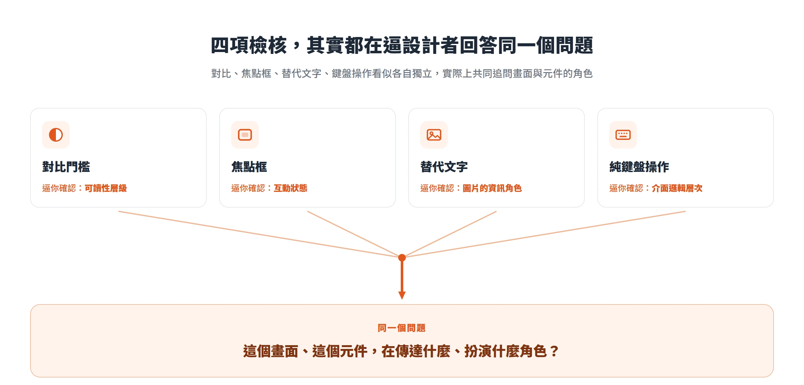 對比、焦點框、替代文字、鍵盤操作四項檢核共同逼設計者回答畫面與元件在傳達什麼、扮演什麼角色