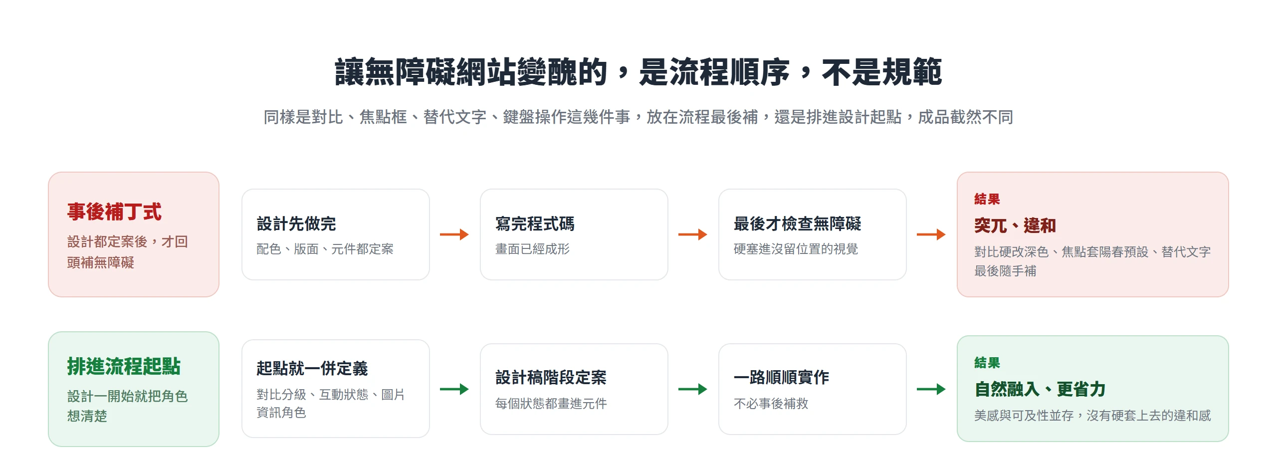 事後補丁式做法把無障礙留到最後才補,容易做出突兀畫面;排進設計起點則能自然融入、兼顧美感與可及性