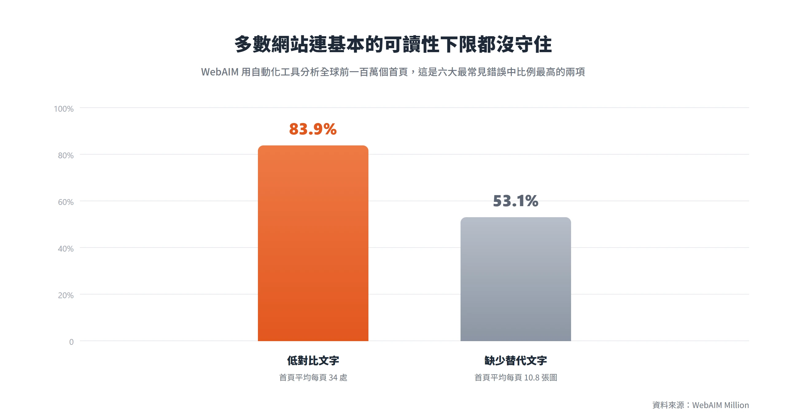 WebAIM Million 報告顯示低對比文字出現在 83.9% 的首頁、缺少替代文字出現在 53.1% 的首頁,多數網站連可讀性下限都沒守住