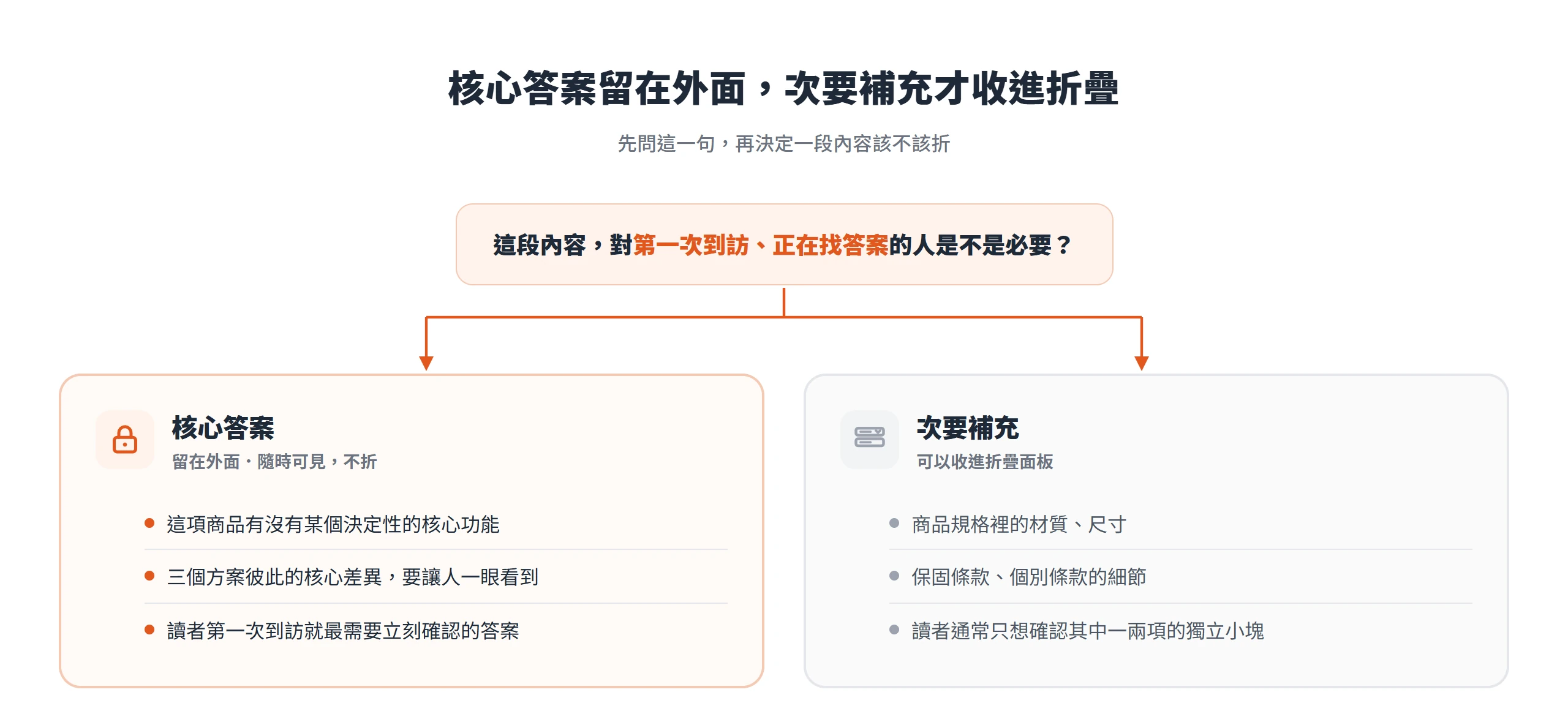 用是否對第一次到訪者必要來判斷,核心答案留在外面隨時可見,次要補充才收進折疊面板