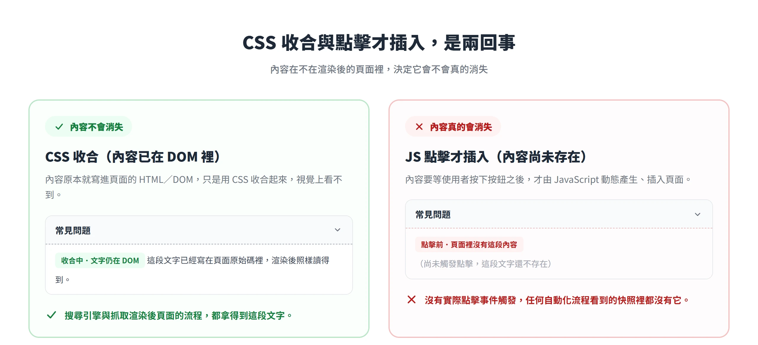 用 CSS 收合的內容已在 DOM 裡不會消失,等點擊才由 JavaScript 插入的內容在快照裡根本不存在