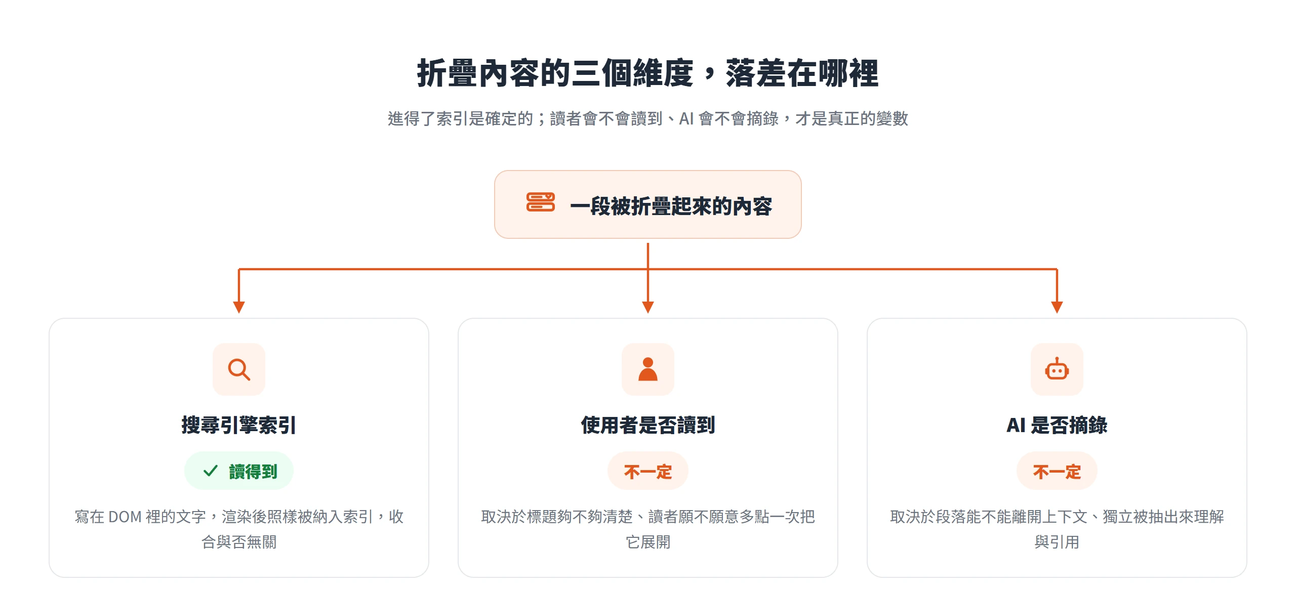 折疊內容進得了搜尋引擎索引是確定的,讀者會不會讀到、AI 會不會摘錄才是真正的變數