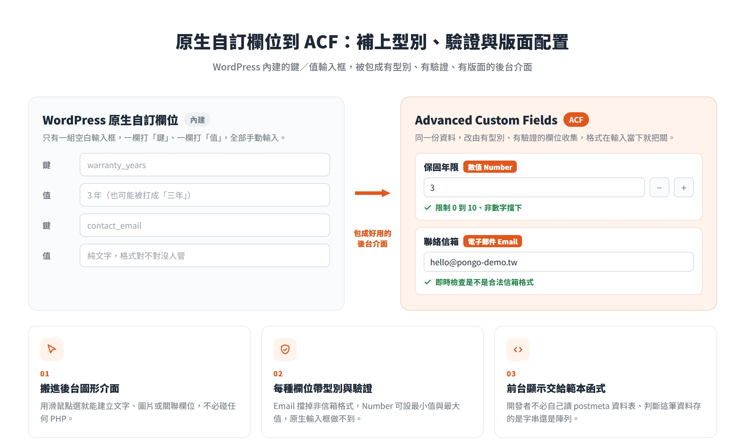 對照原生自訂欄位的空白鍵值輸入框與 Advanced Custom Fields 有型別、有驗證的欄位介面