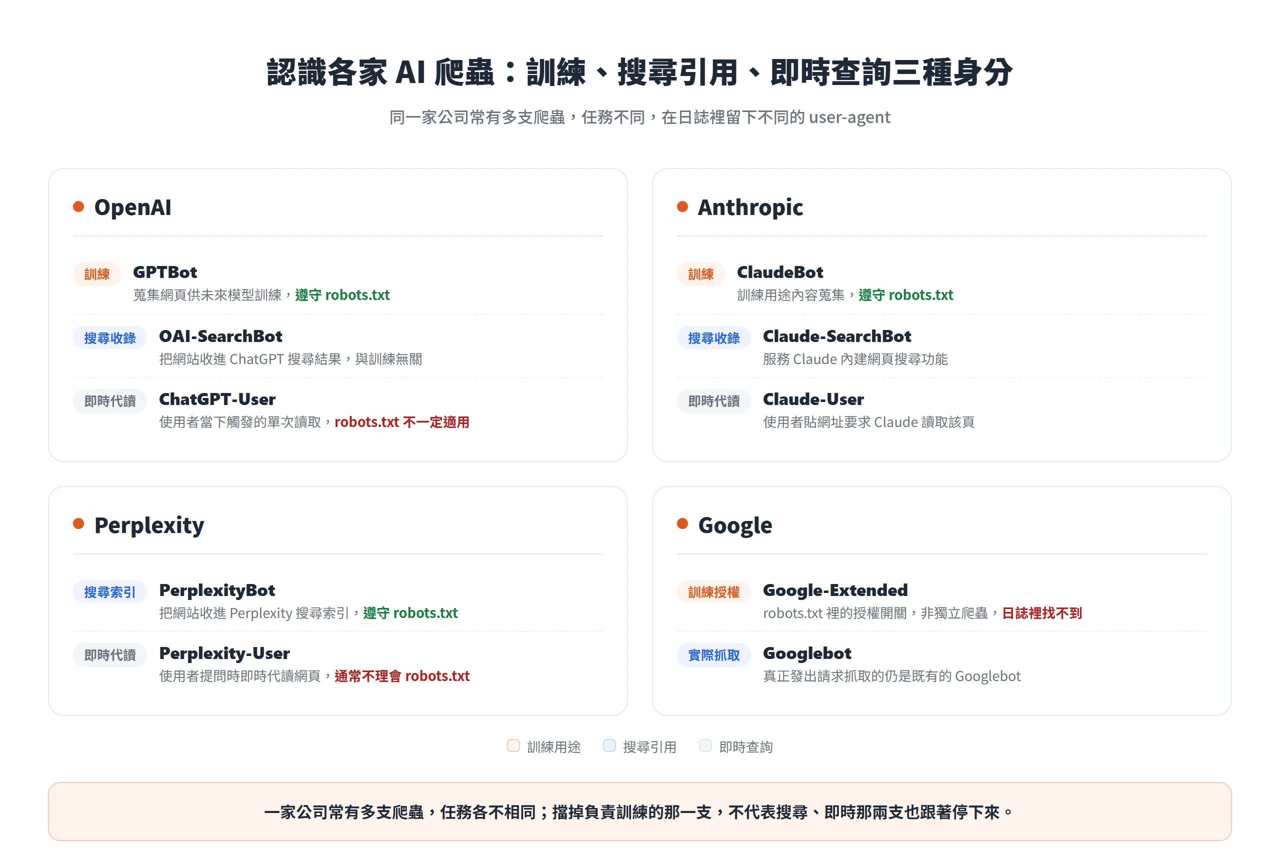 OpenAI、Anthropic、Perplexity、Google 各自旗下爬蟲的任務對照:訓練、搜尋引用、即時查詢三種身分留下不同 user-agent,擋掉訓練那支不代表另兩支停下