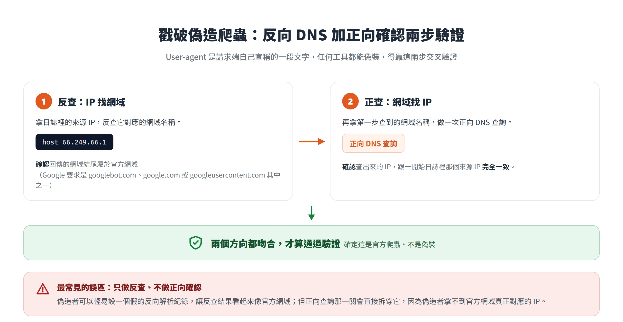 正向確認反向 DNS 兩步驗證:先用來源 IP 反查網域、確認結尾屬官方,再拿網域做正向查詢確認 IP 一致,兩方向都吻合才算真爬蟲