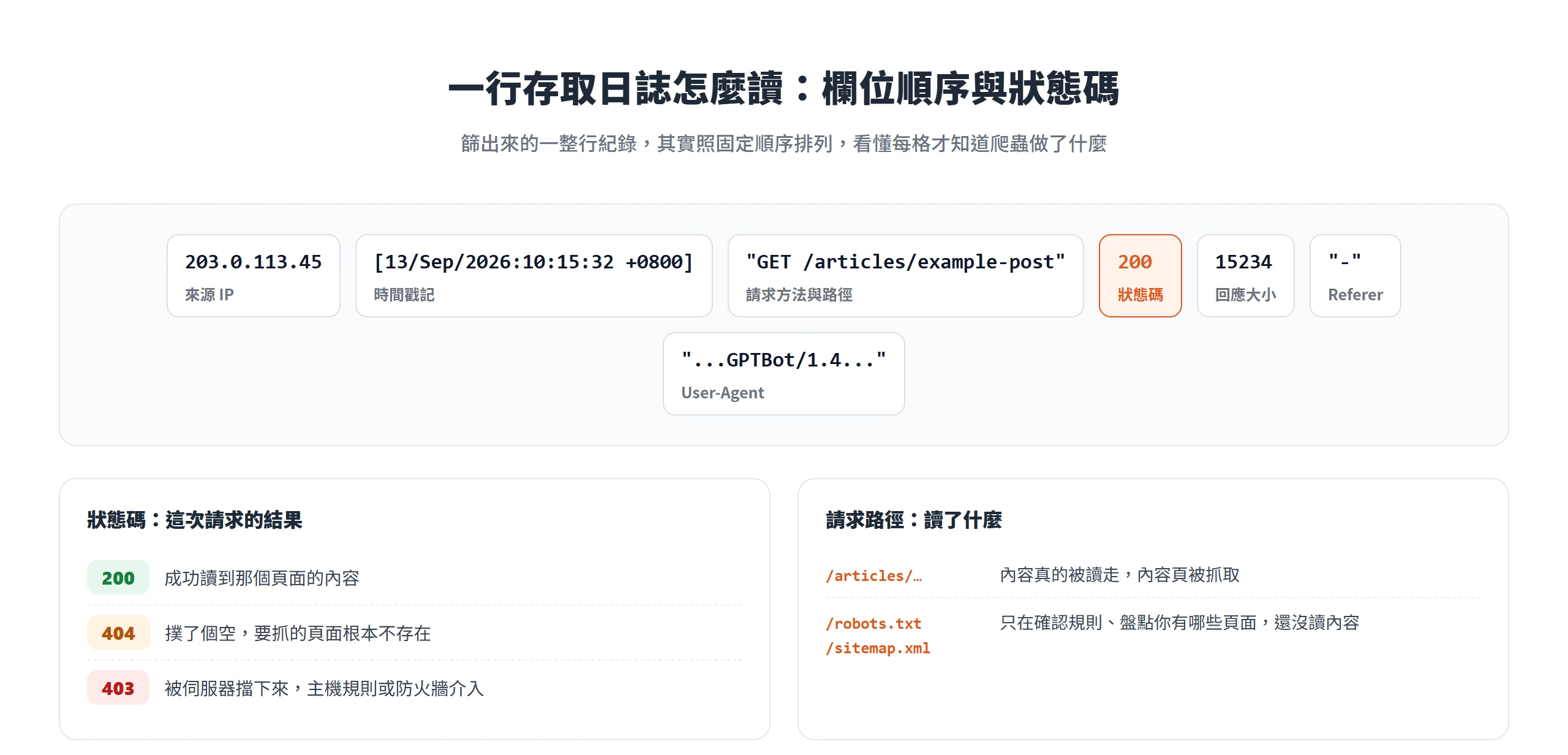 一行存取日誌照固定順序拆成來源 IP、時間戳記、請求方法與路徑、狀態碼、回應大小、Referer、User-Agent,並列出 200、404、403 與讀內容頁還是只讀 robots.txt 的差別