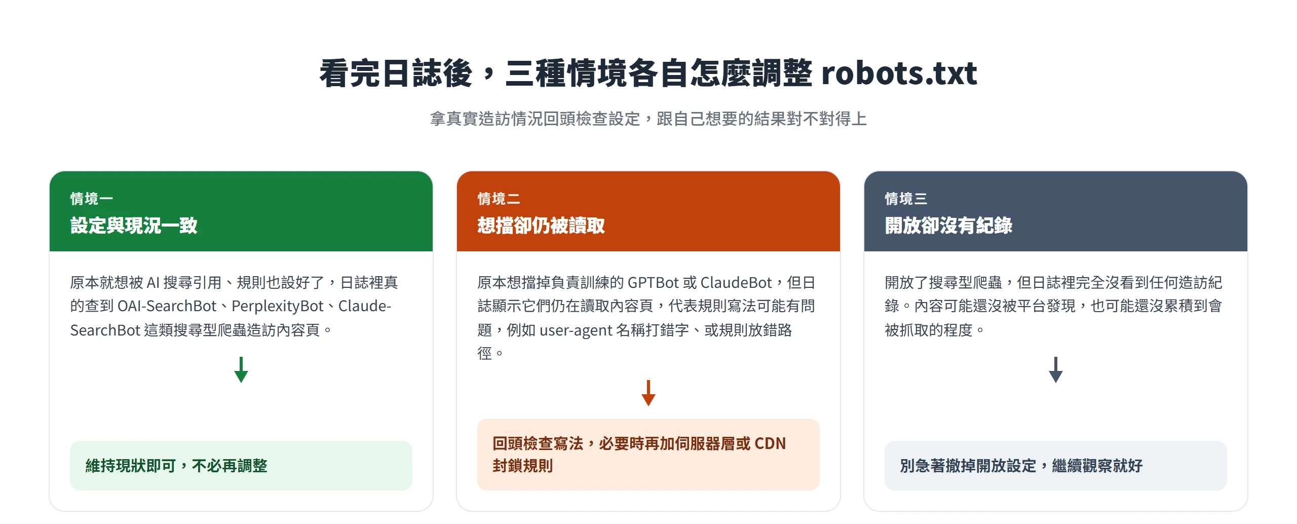 看完日誌後三種情境的下一步:設定與現況一致就維持現狀,想擋卻仍被讀取就回頭檢查規則、必要時加封鎖,開放卻沒紀錄就繼續觀察別急著撤