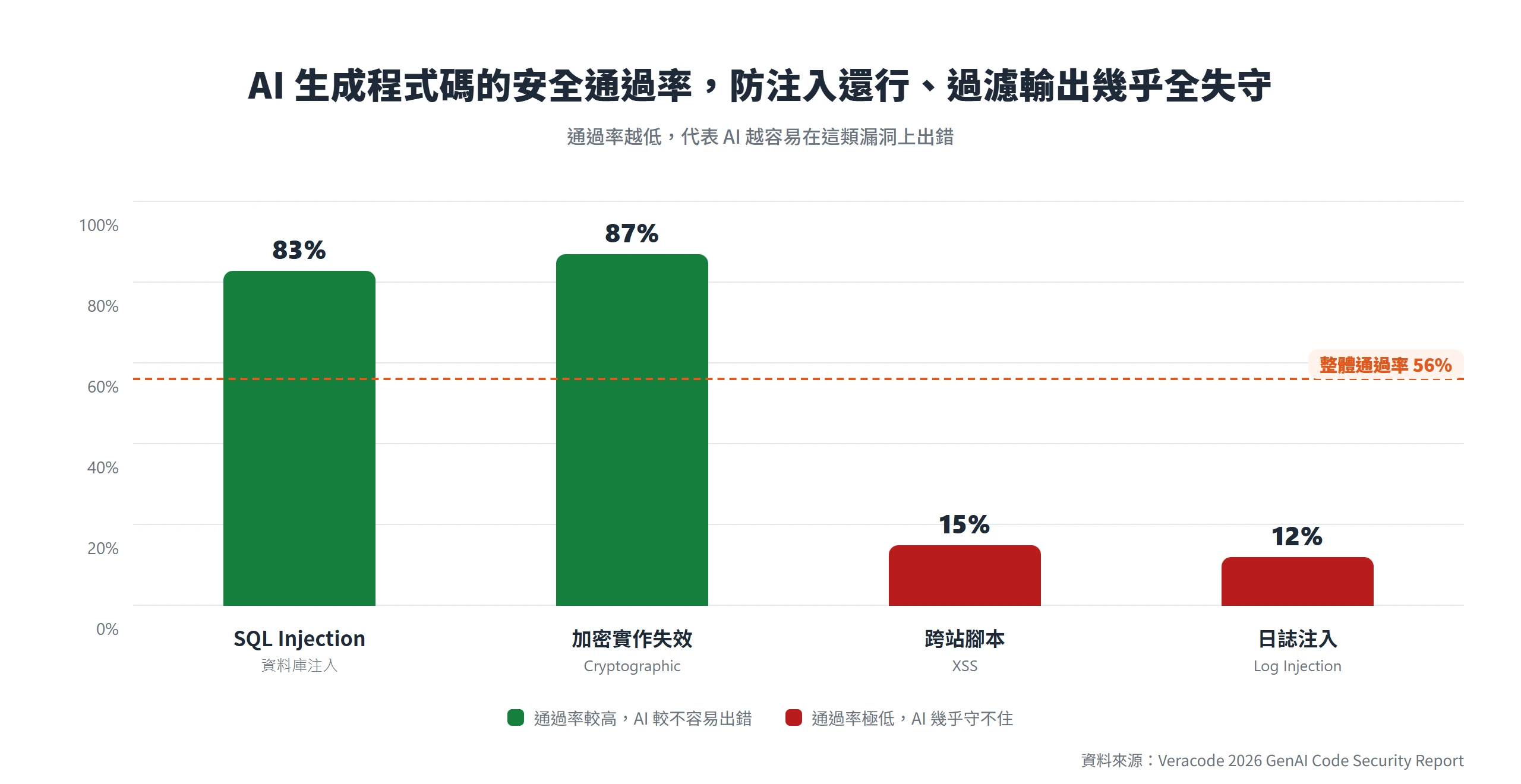 AI 生成程式碼防資料庫注入的通過率有八成以上,但跨站腳本只有 15%、日誌注入只有 12%,整體僅 56% 通過安全測試