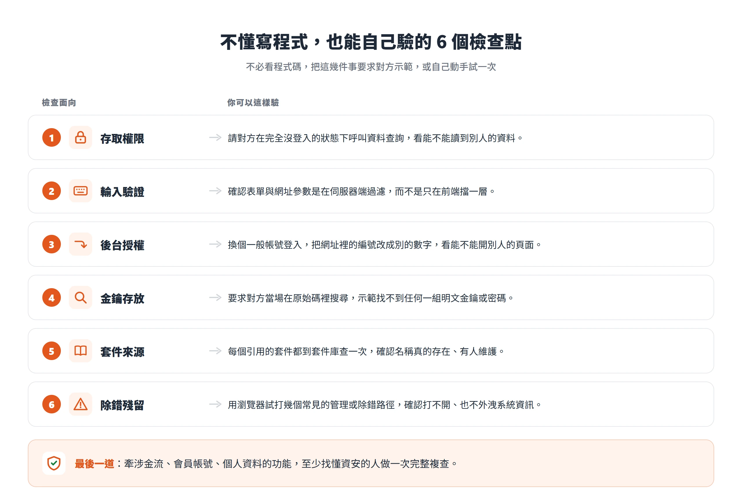 不懂寫程式也能自己驗的六個檢查點:存取權限、輸入驗證、後台授權、金鑰存放、套件來源、除錯殘留,各對應一個可自行動手的驗收動作