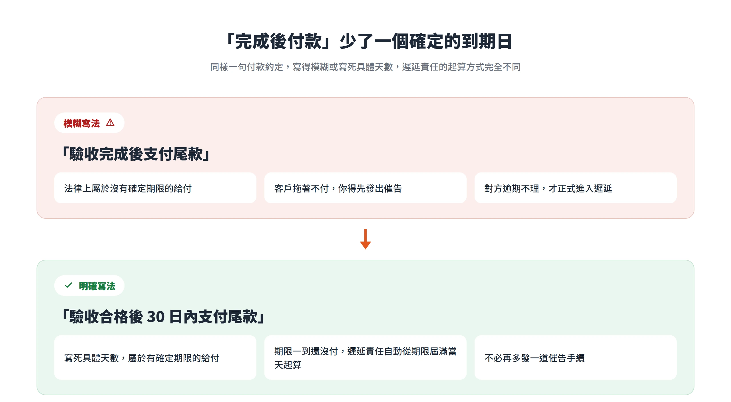 「驗收完成後支付尾款」在法律上屬於沒有確定期限、要先催告;改成「驗收合格後30日內支付尾款」,遲延責任就自動起算。