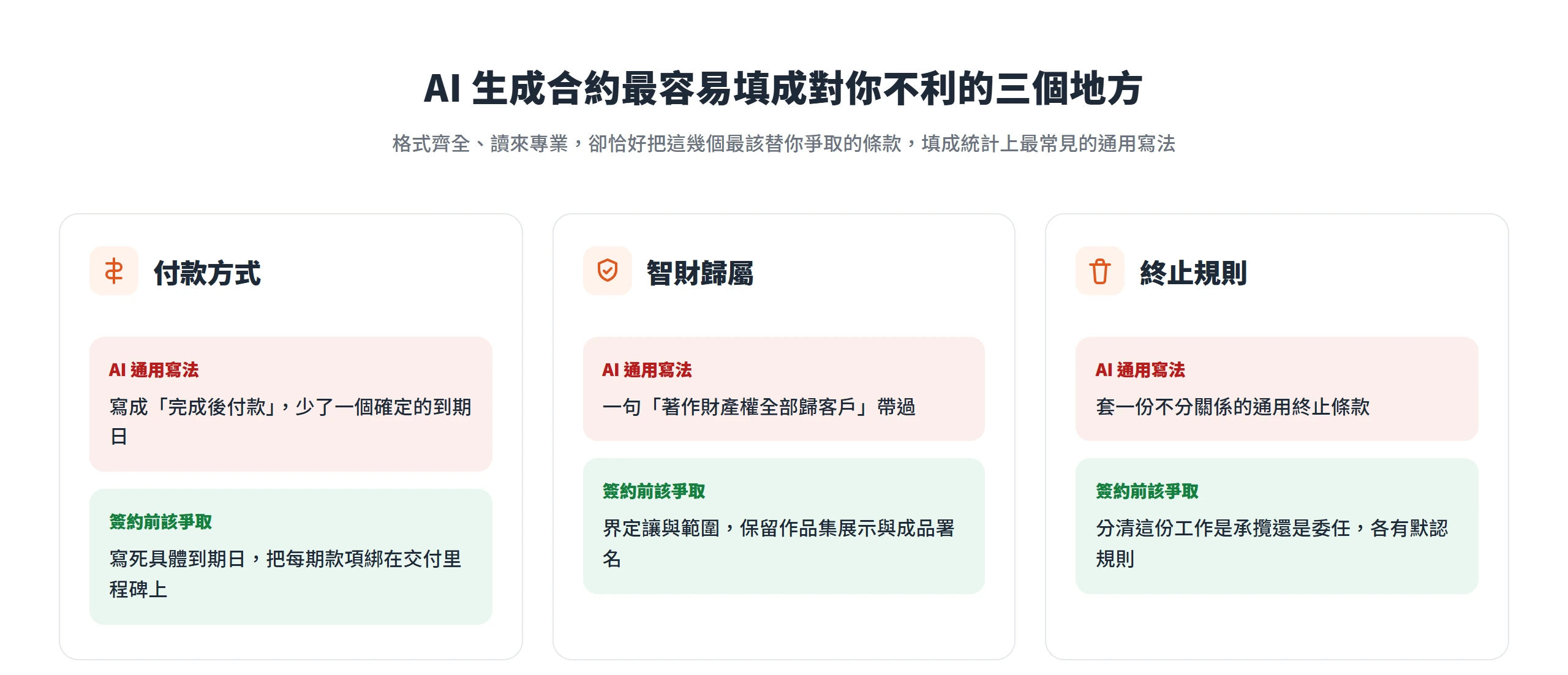 AI生成合約在付款方式、智財歸屬、終止規則這三個地方,最容易被填成統計上常見的通用寫法,而不是對你有利的版本。