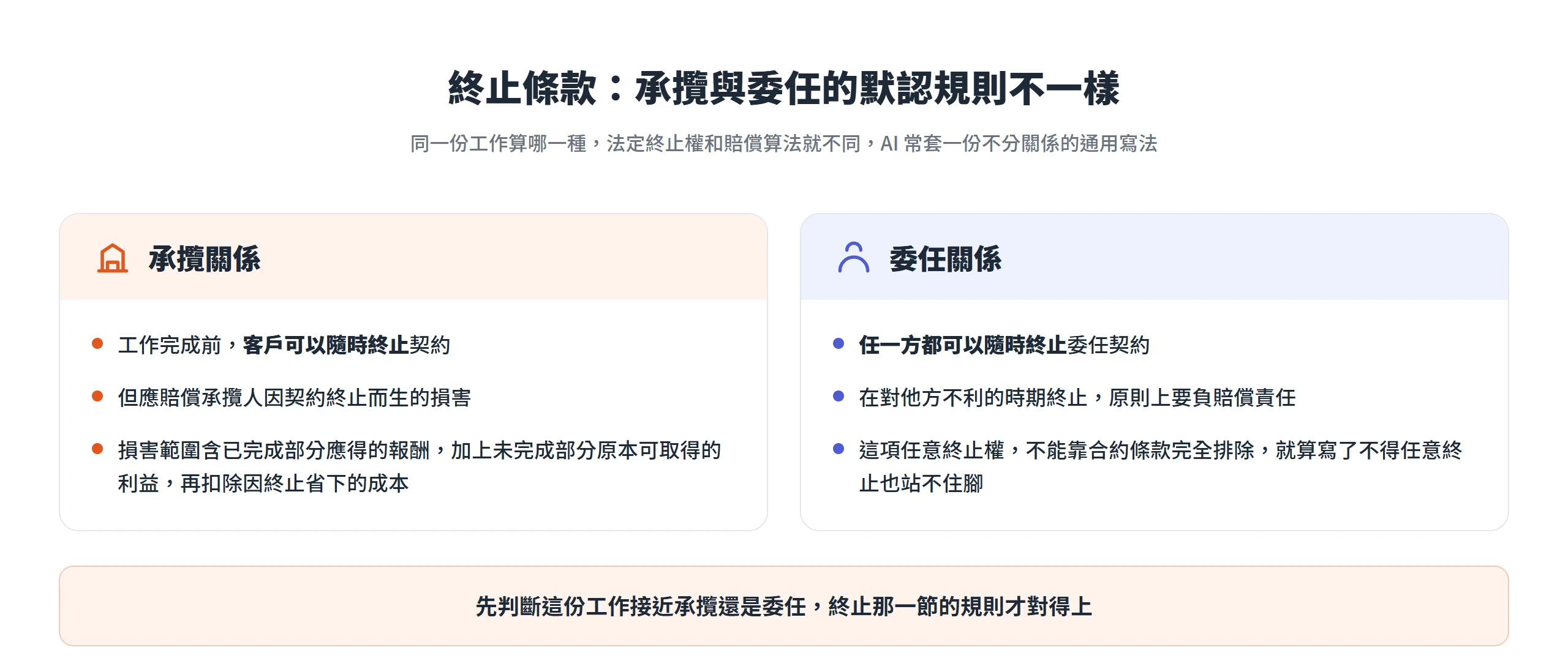 承攬關係下客戶得隨時終止但須賠償承攬人損害;委任關係下任一方得隨時終止,這項任意終止權不得以合約條款排除。