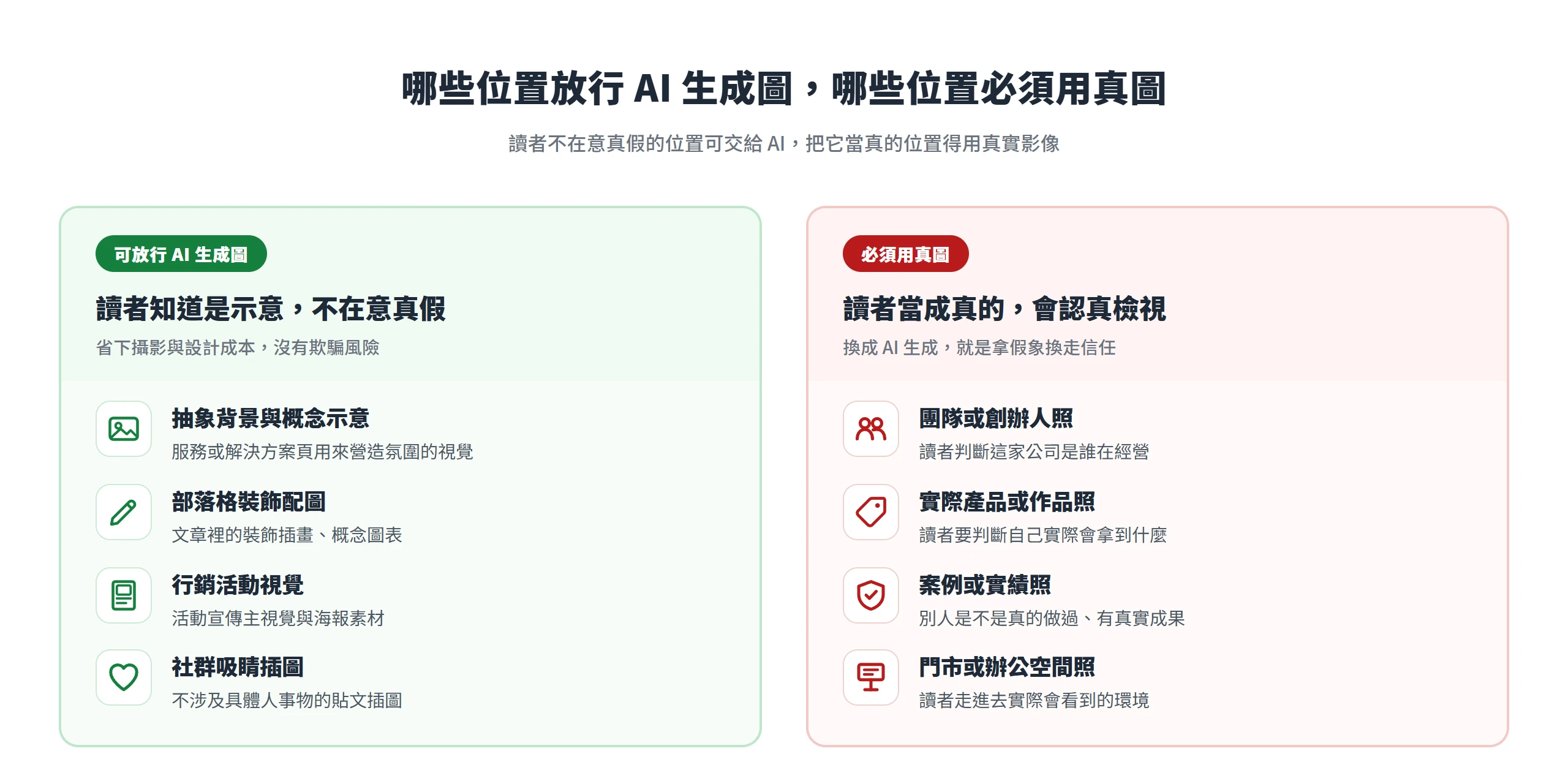 抽象背景與行銷活動等氛圍位置可放行 AI 生成圖,團隊、產品、案例、門市這四類照片得用真圖