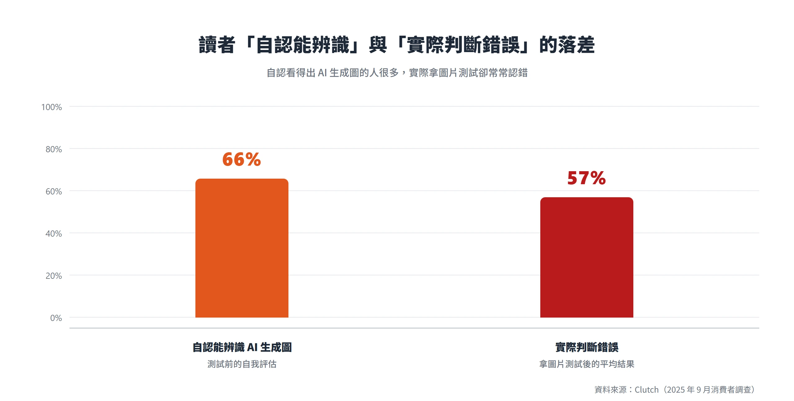 有 66% 的消費者自認能辨識 AI 生成圖,實際拿圖片測試後卻有 57% 判斷錯誤
