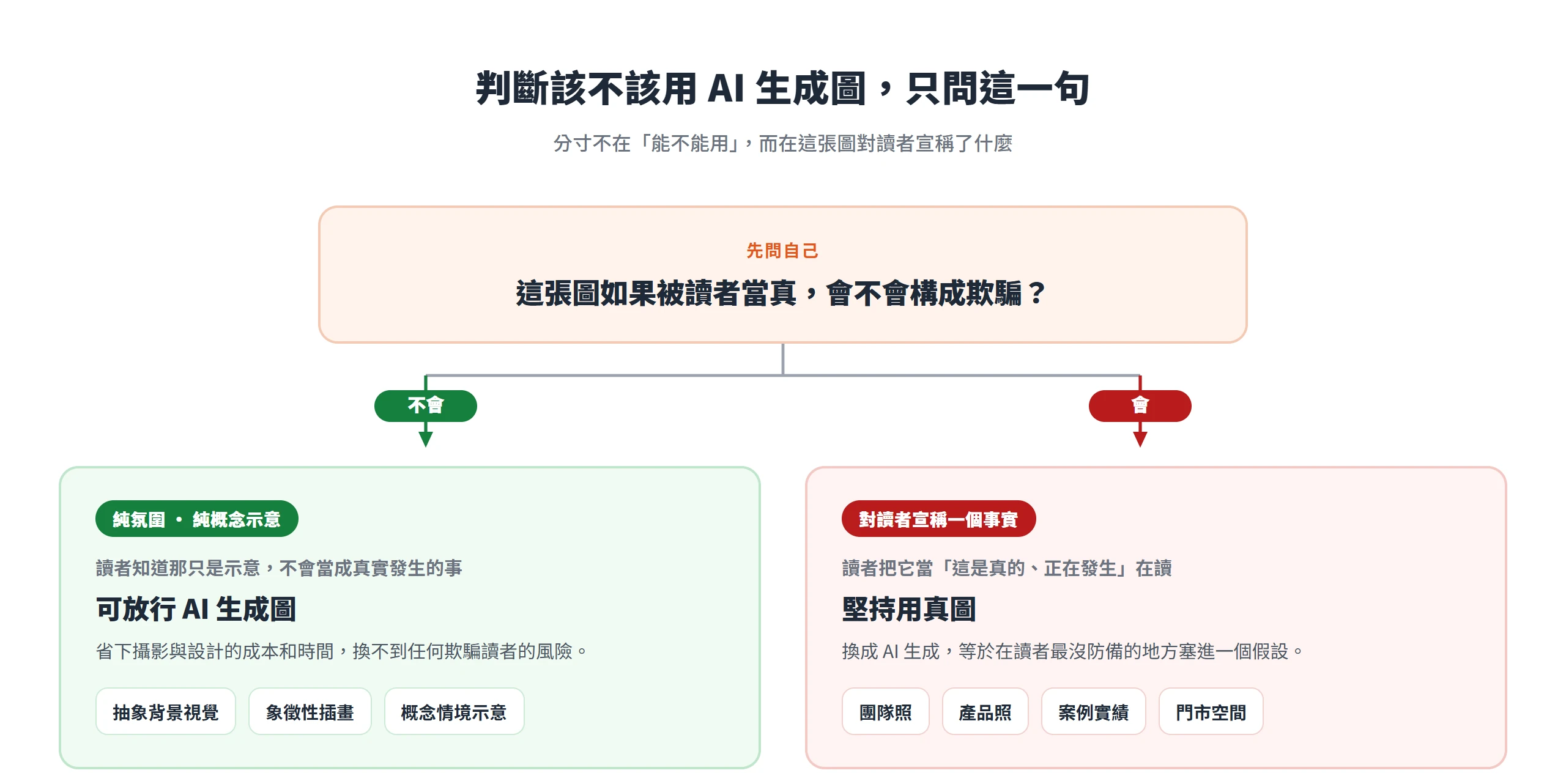 用一句「這張圖若被讀者當真會不會構成欺騙」判斷,純氛圍與概念示意可放行 AI 生成圖,宣稱事實的位置得用真圖