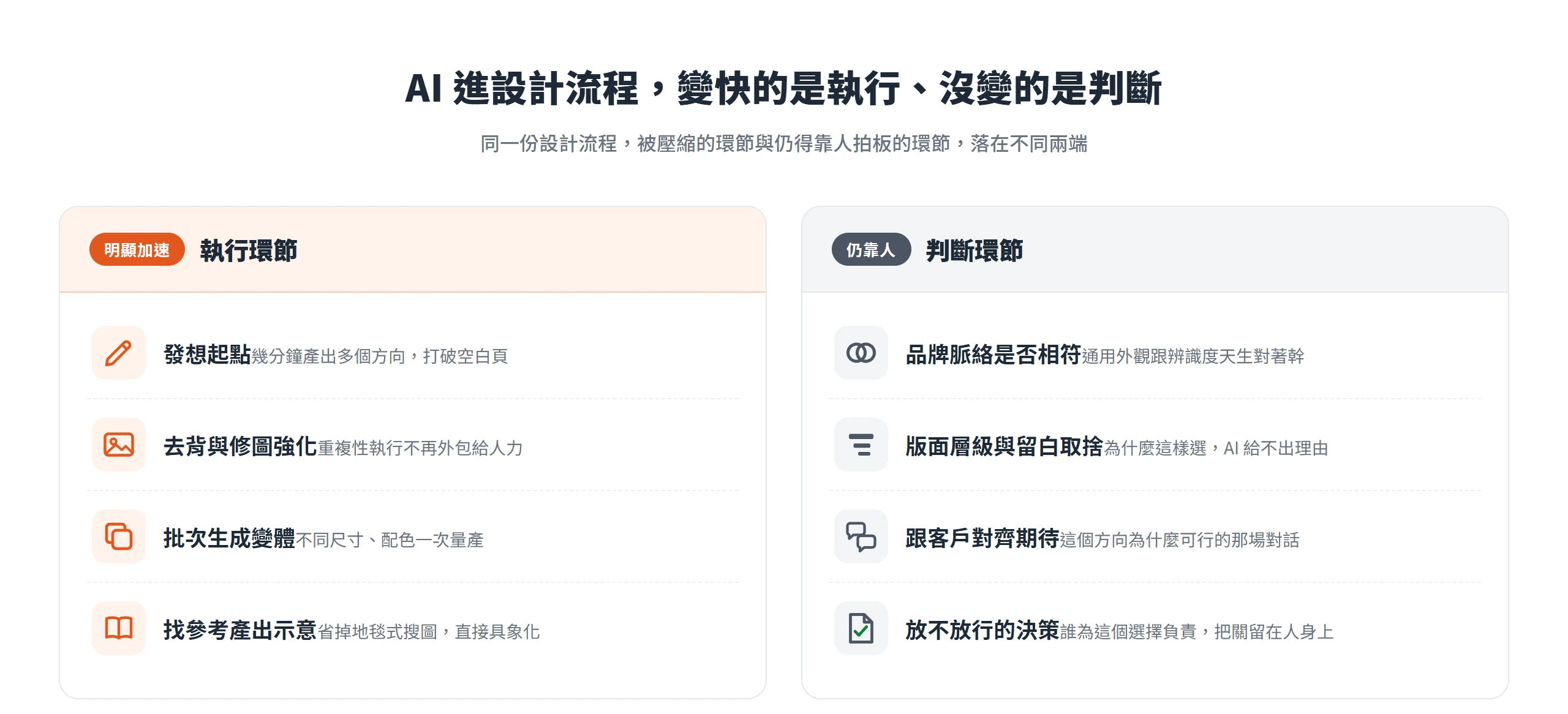 設計流程中發想、去背、生成變體、找參考等執行環節被 AI 明顯加速,品牌脈絡、版面取捨、跟客戶對齊與放行決策等判斷環節仍靠人拍板
