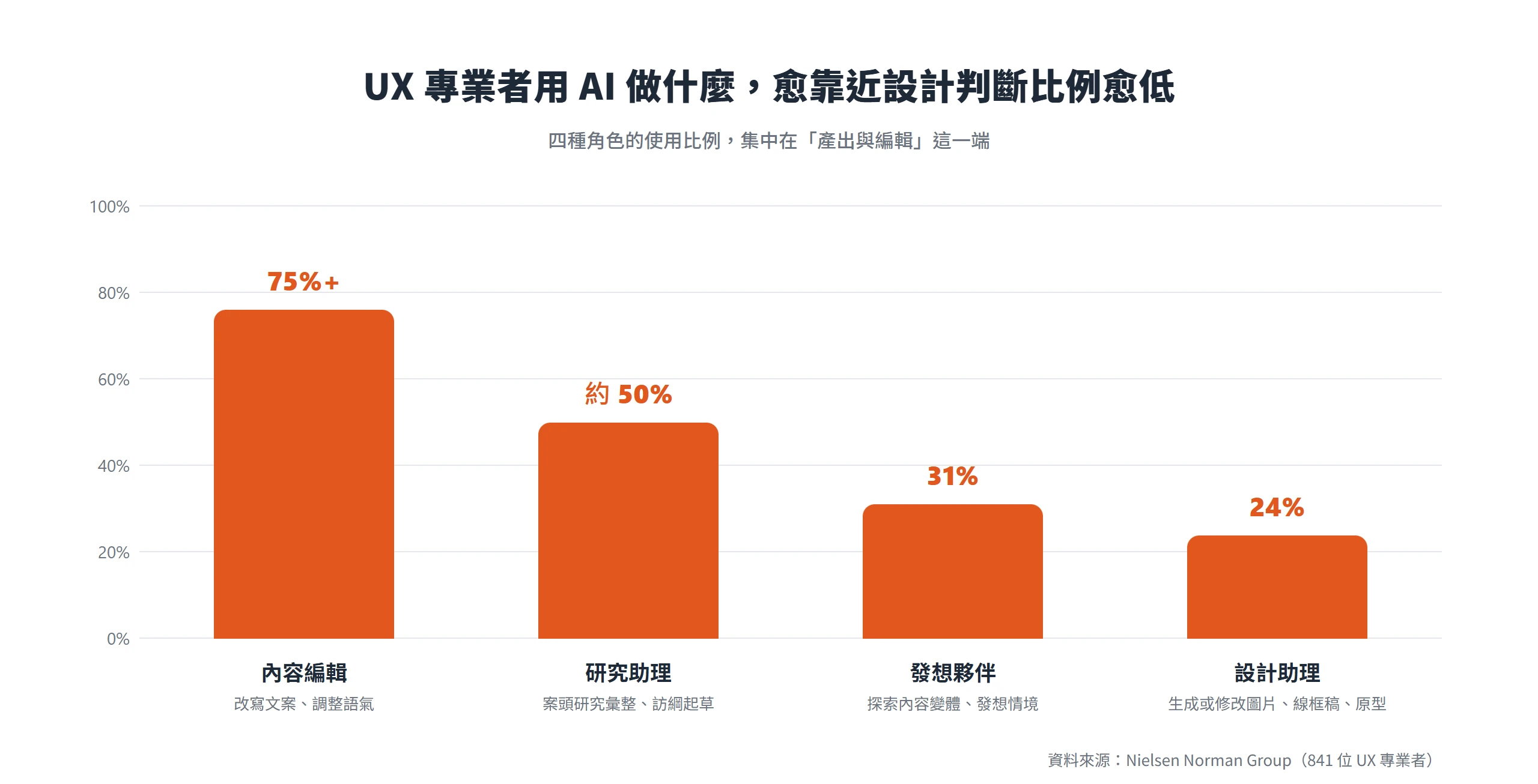 NN/g 調查中 UX 專業者用 AI 的四種角色使用比例,內容編輯 75% 以上最高、研究助理約 50%、發想夥伴 31%、設計助理 24% 最低