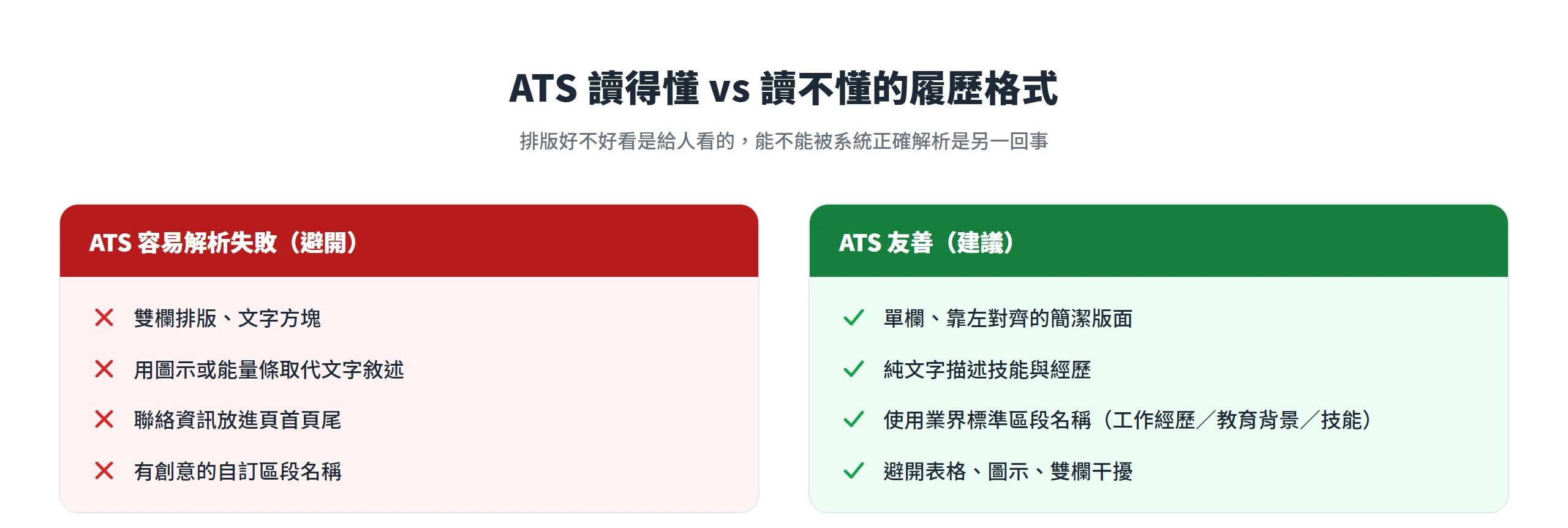 履歷格式對照:雙欄排版、圖示能量條、頁首頁尾放聯絡資訊容易讓 ATS 解析失敗;單欄靠左、純文字、標準區段名稱才友善。