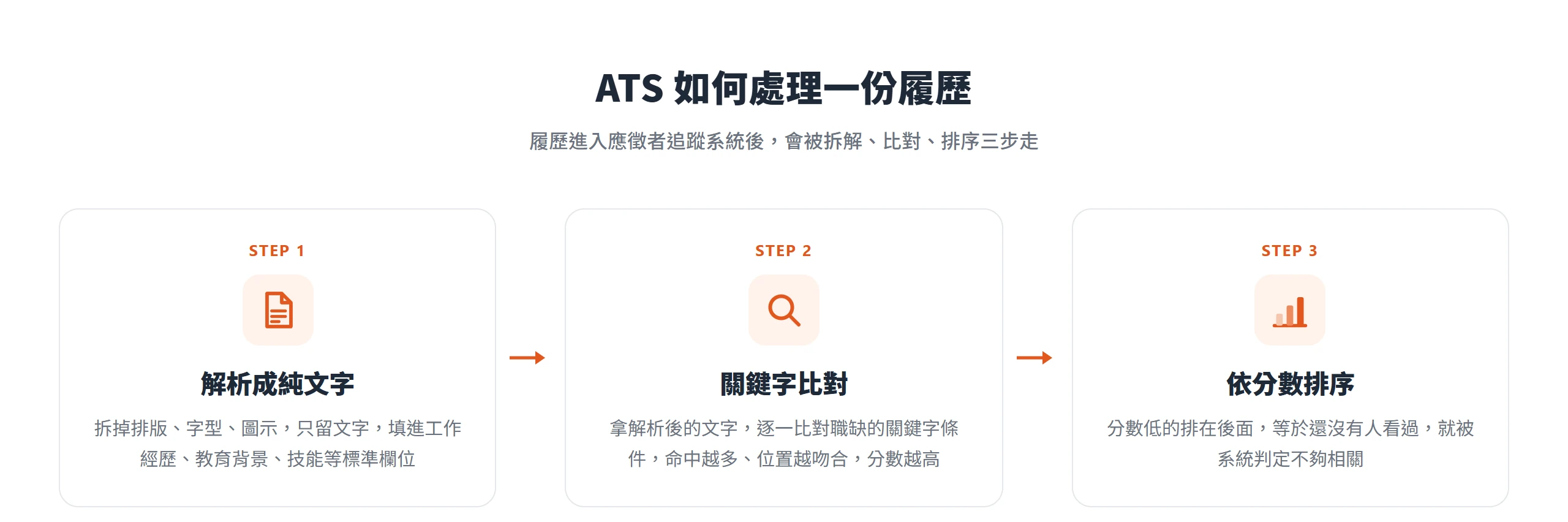 ATS 處理履歷分三步:先解析成純文字填進標準欄位,再逐一比對職缺關鍵字,最後依分數高低排序。