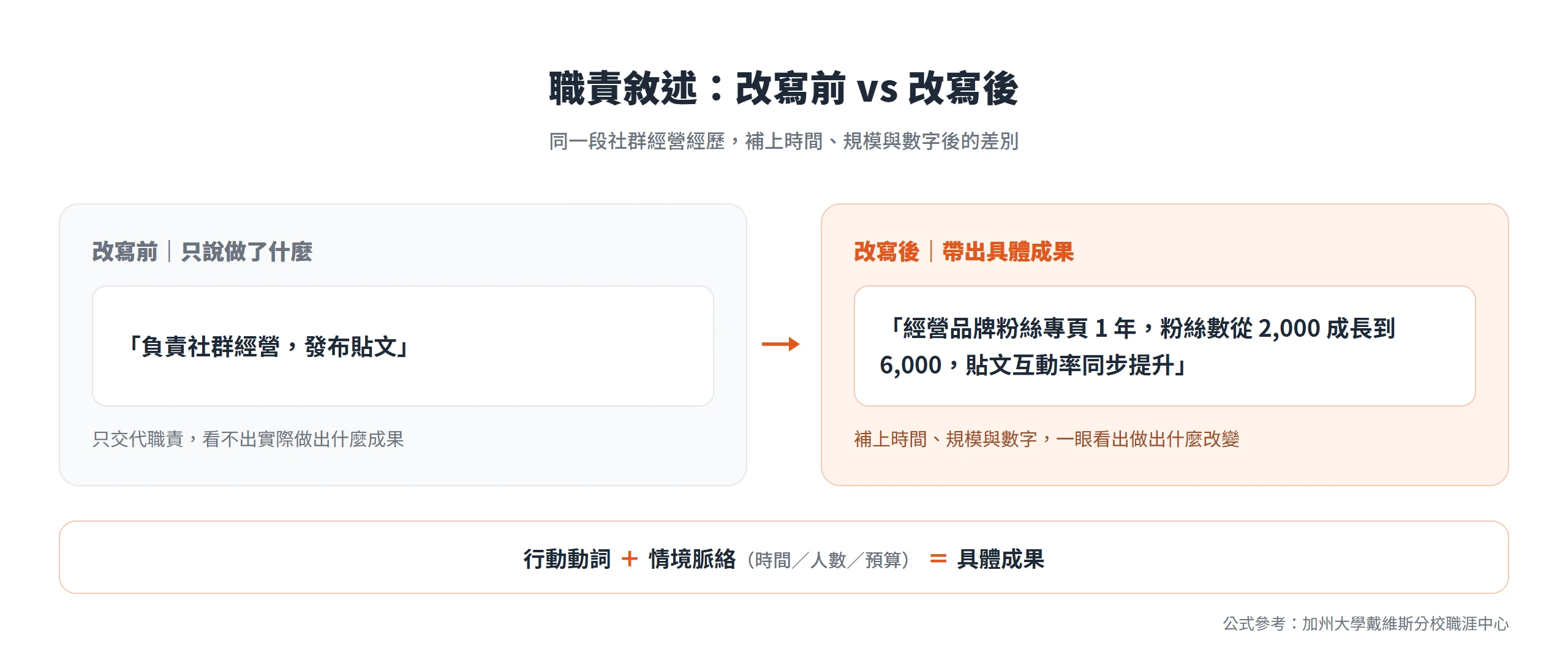 職責敘述改寫前後對照:改寫前只寫負責社群經營,改寫後補上經營 1 年、粉絲從 2,000 成長到 6,000 的具體成果。