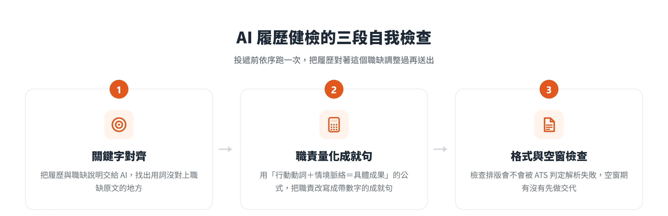 AI 履歷健檢分成三段自我檢查:先對齊關鍵字、再把職責量化成就句、最後檢查格式與空窗期。