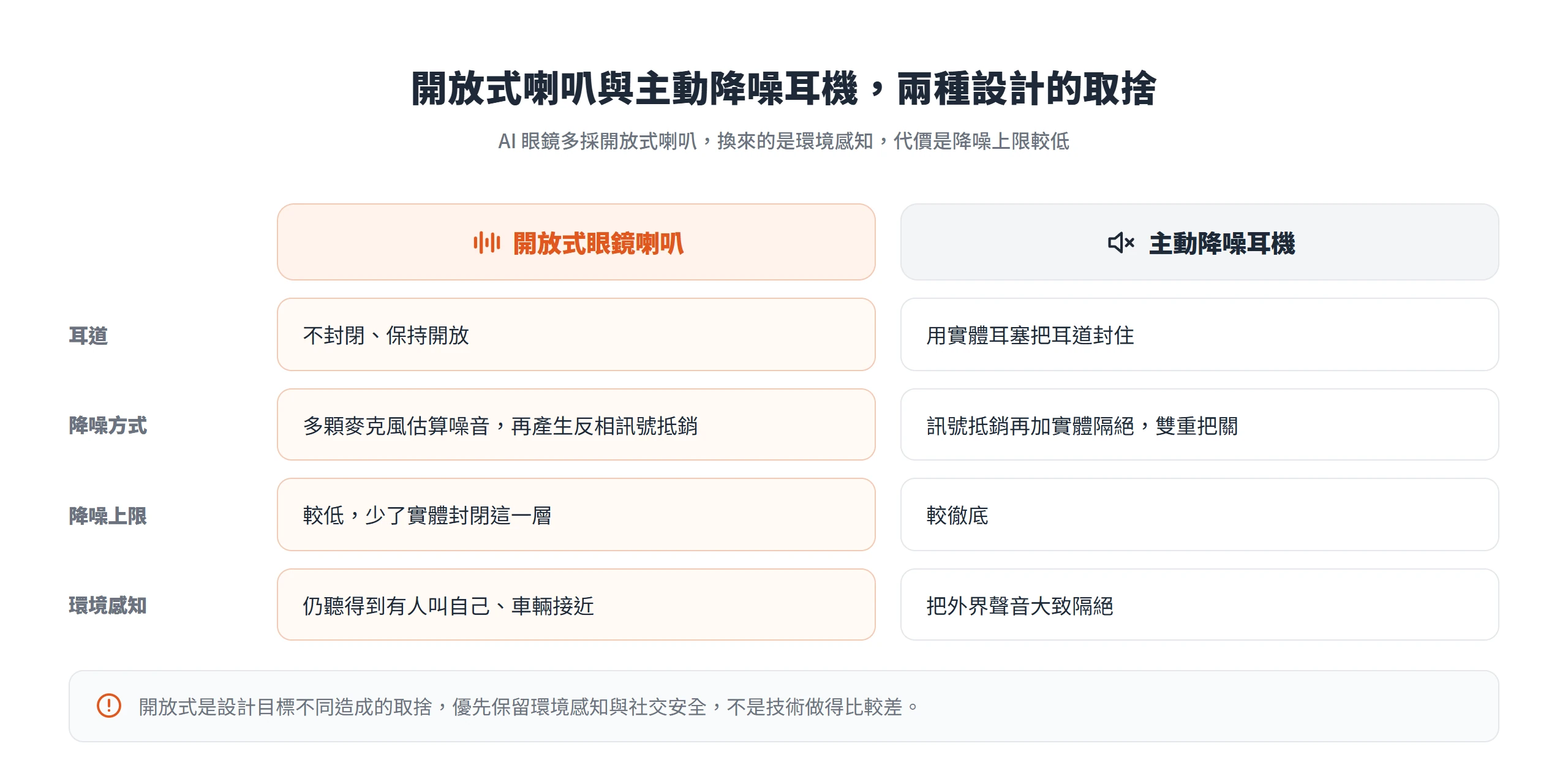 開放式眼鏡喇叭不封閉耳道、保留環境感知但降噪上限較低,主動降噪耳機用實體耳塞加訊號雙重把關、降噪較徹底