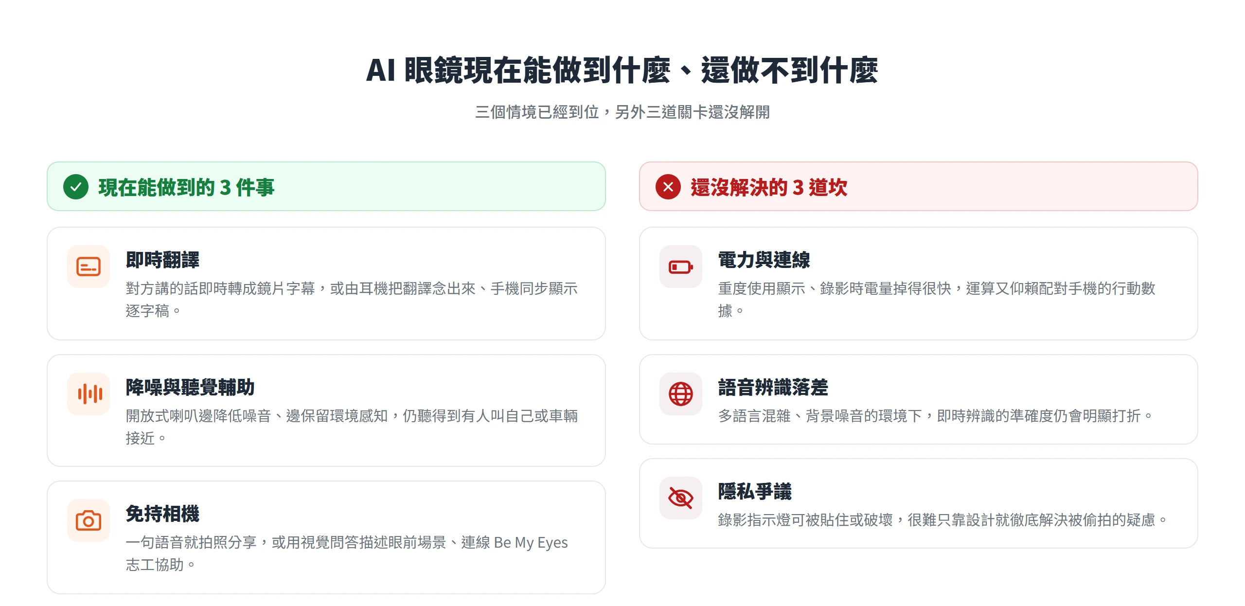 AI眼鏡在即時翻譯、降噪聽覺輔助與免持相機三個情境已經能用,但電力與連線、語音辨識、隱私爭議三道關卡還沒解決