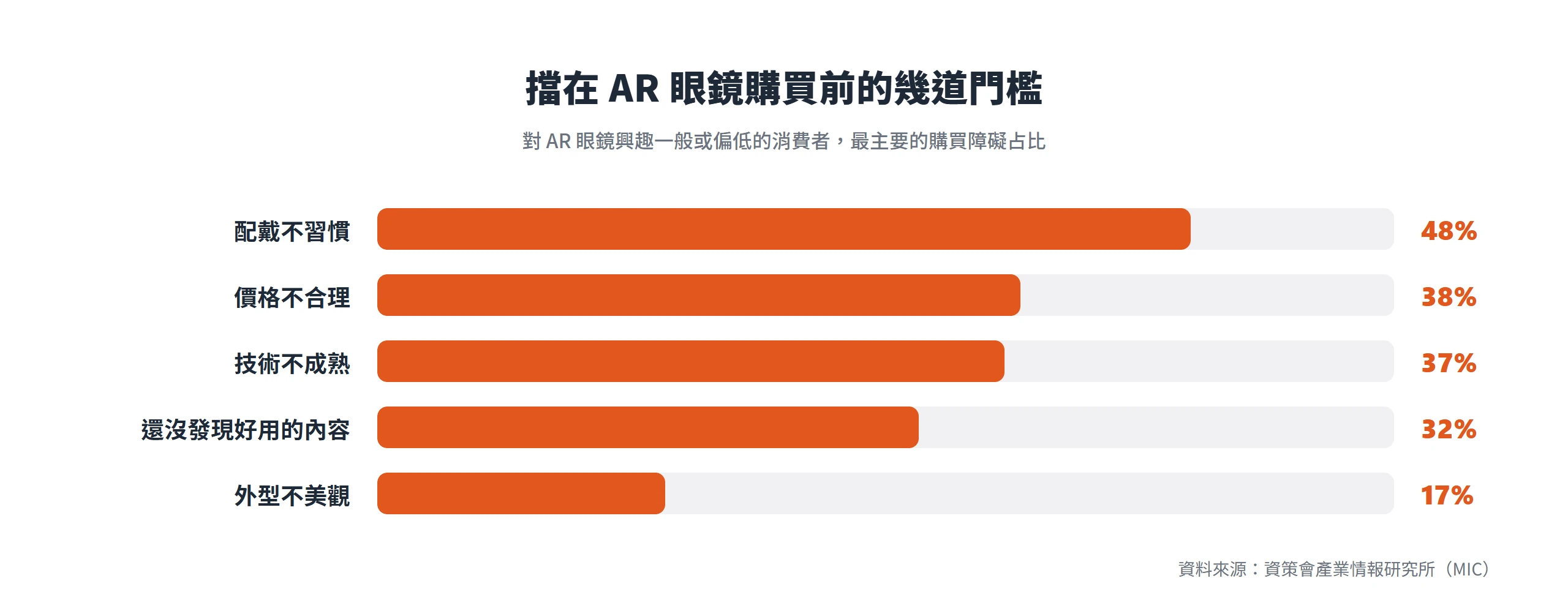 資策會調查顯示台灣消費者不買AR眼鏡的主要障礙是配戴不習慣48%、價格不合理38%、技術不成熟37%、缺好用內容32%、外型不美觀17%