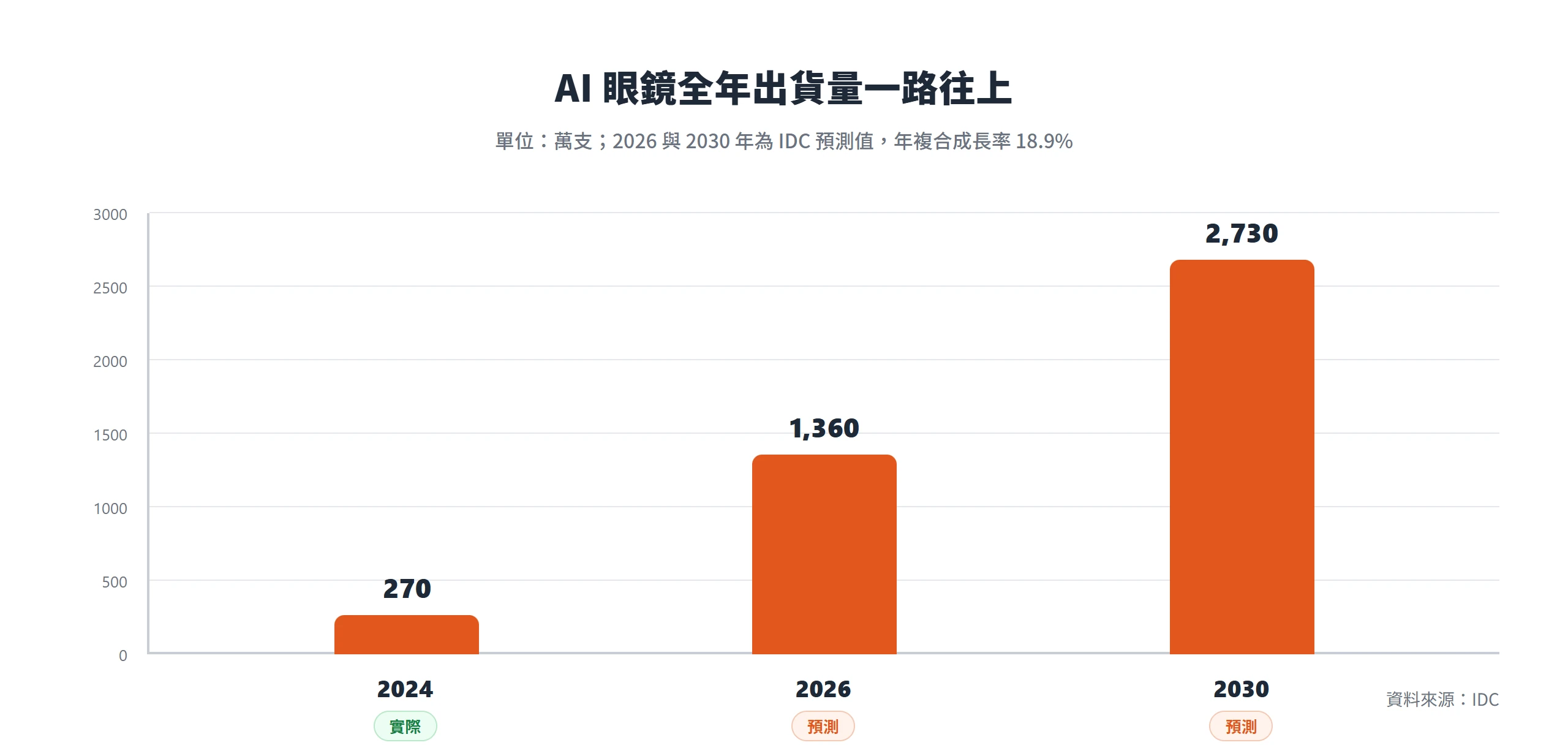 AI眼鏡全年出貨量從2024年約270萬支,IDC預估2026年成長到約1360萬支、2030年約2730萬支,規模持續放大