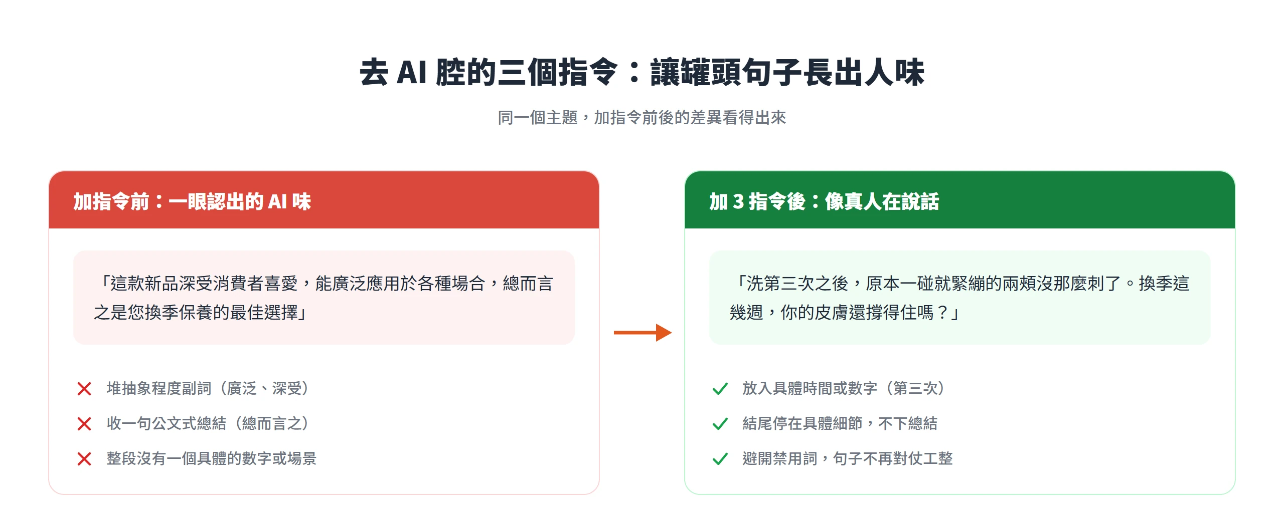 去 AI 腔前後對比:加指令前的文案堆抽象副詞、收公文式總結、沒有具體場景;加入放具體數字、結尾停在細節、列禁用詞三個指令後,同一主題的文案改成有時間場景、不下總結的句子。