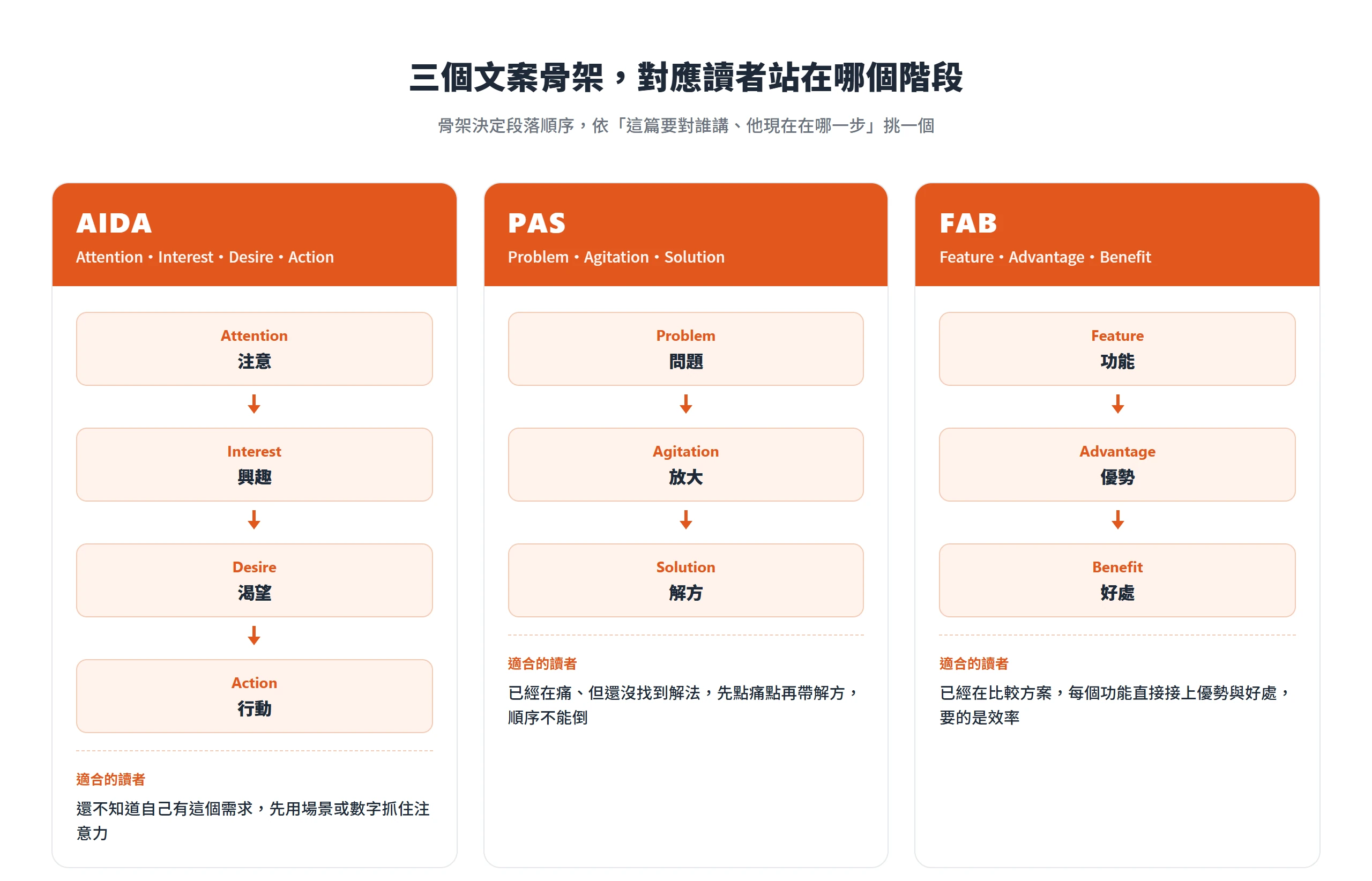 三個文案骨架對照:AIDA 注意、興趣、渴望、行動適合還不知道有需求的讀者;PAS 問題、放大、解方適合已在痛卻沒解法的讀者;FAB 功能、優勢、好處適合已在比較方案的讀者。