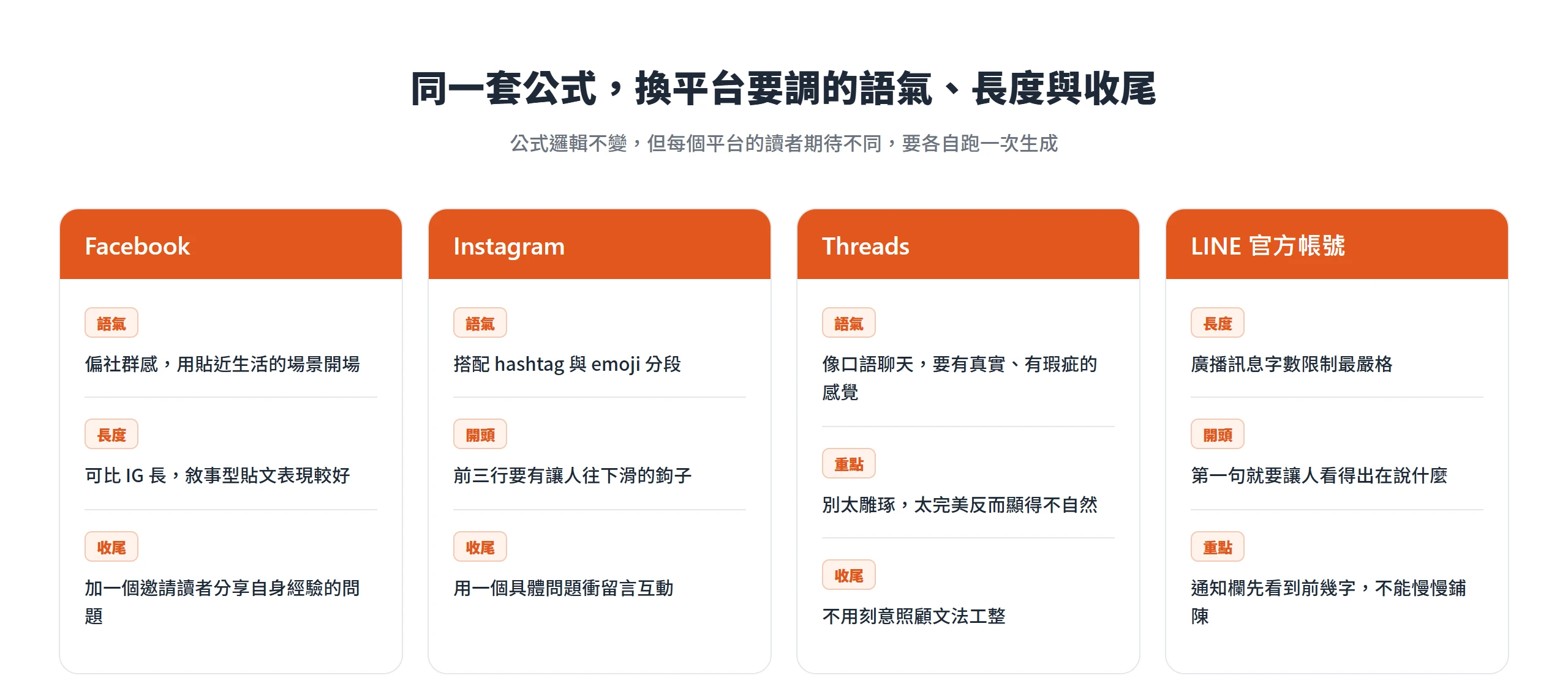 四個平台的文案調整對照:Facebook 偏社群共鳴、可較長、收尾邀請分享;Instagram 前三行要有鉤子、搭 hashtag 與 emoji、收尾衝留言;Threads 口語有瑕疵感、不照顧文法;LINE 官方帳號字數最嚴、第一句就要破題。
