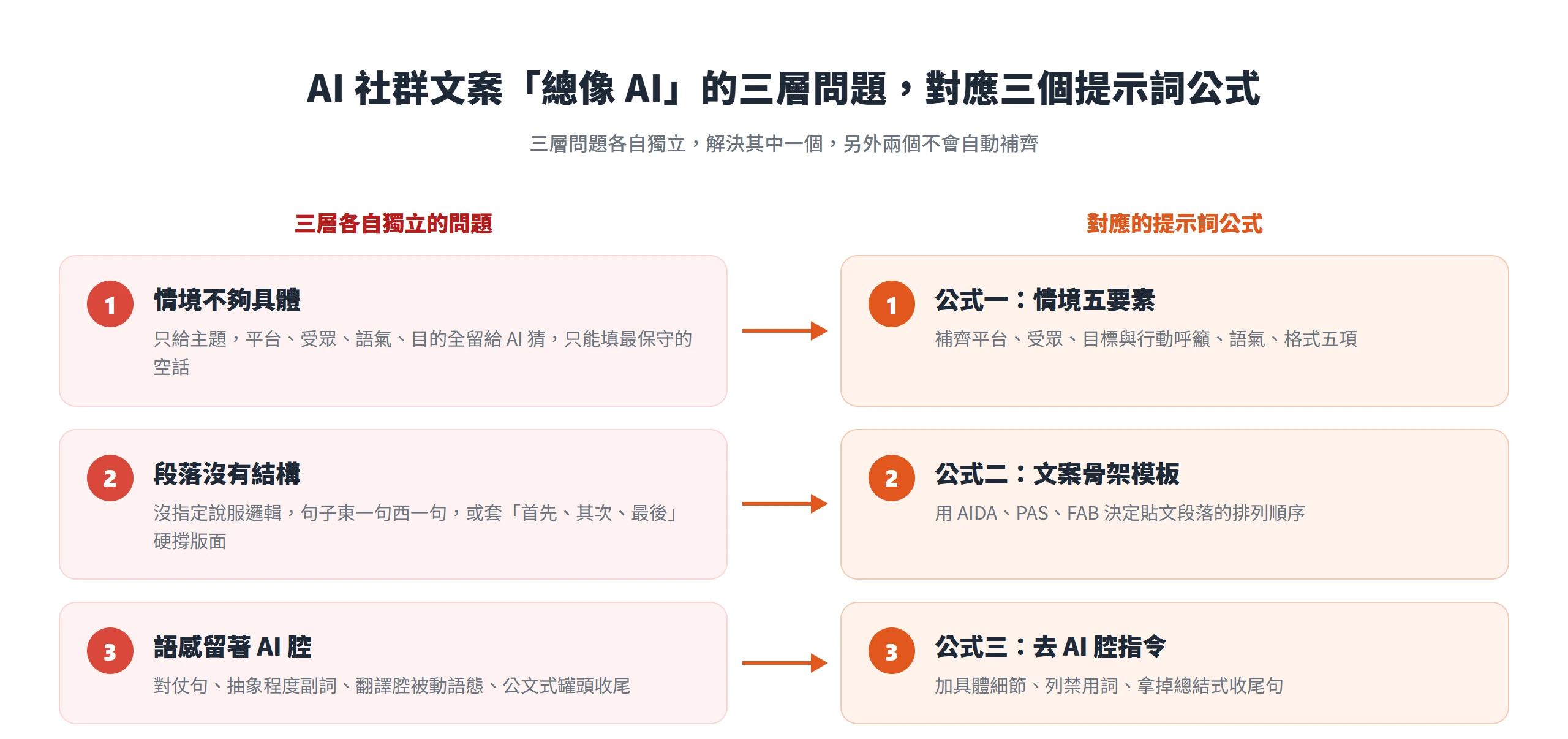 AI 生成社群貼文文案「總像 AI」的三層問題,情境不夠具體、段落沒有結構、語感留著 AI 腔,各自對應情境五要素、文案骨架模板、去 AI 腔指令三個提示詞公式。