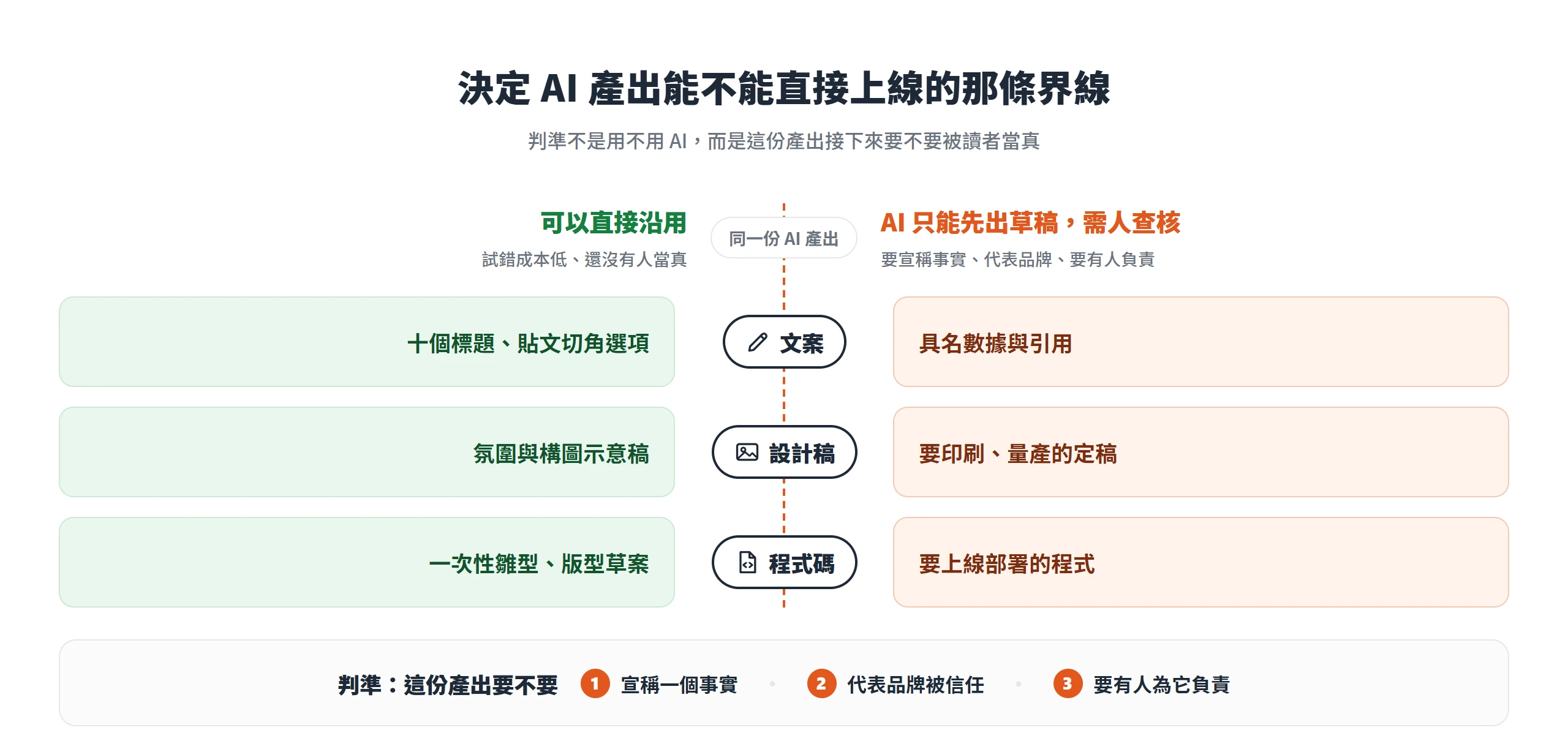 依產出要不要被讀者當真,把同一份 AI 產出分成可以直接沿用與需人查核兩半