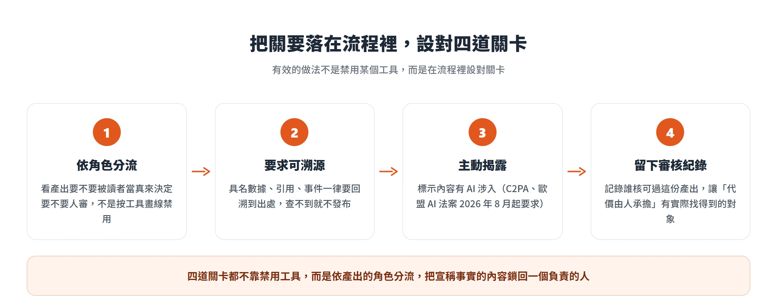把關落在流程的四道關卡:依角色分流、要求可溯源、主動揭露、留下審核紀錄