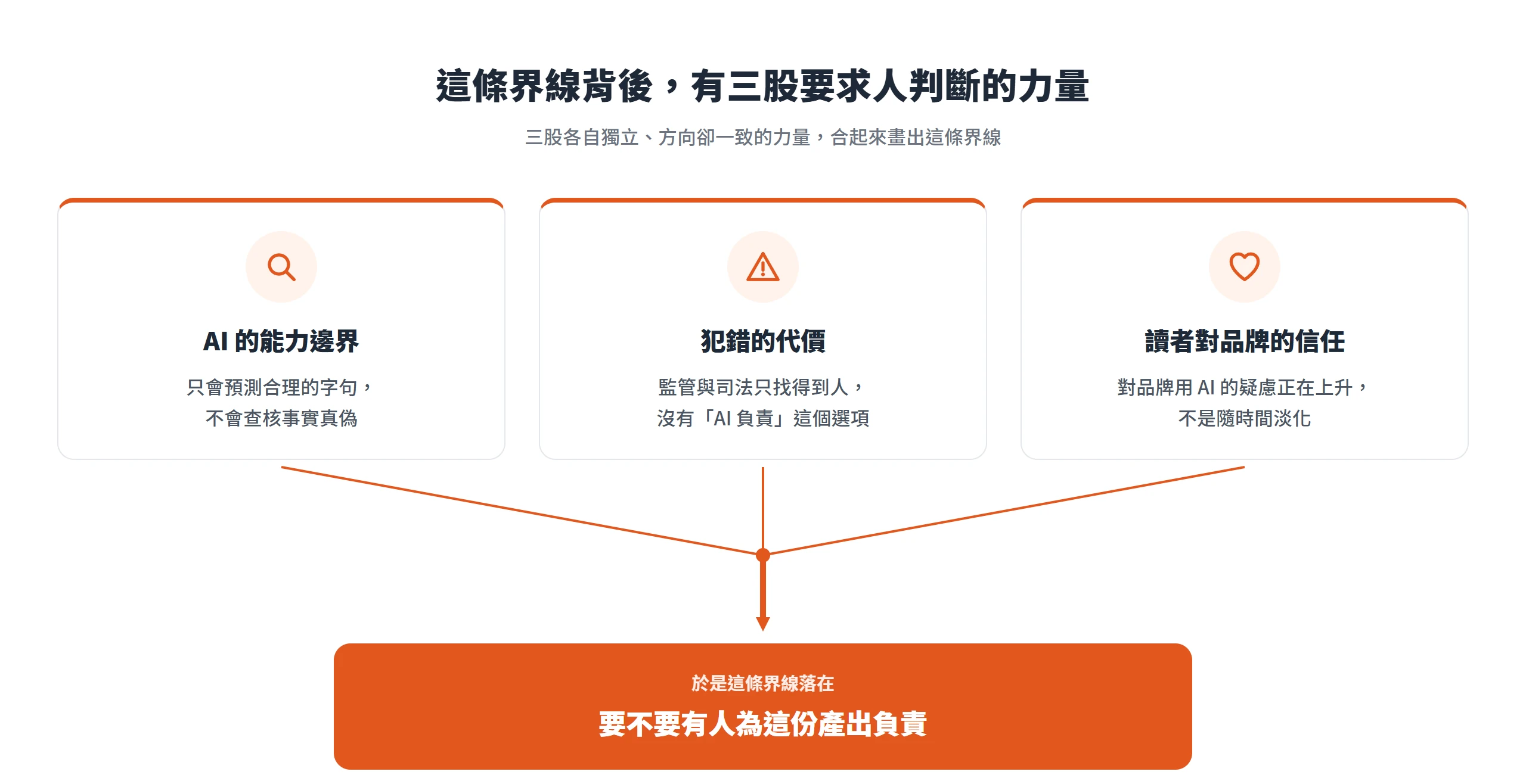 AI 能力邊界、犯錯代價、品牌信任三股力量,把界線落在要不要有人負責