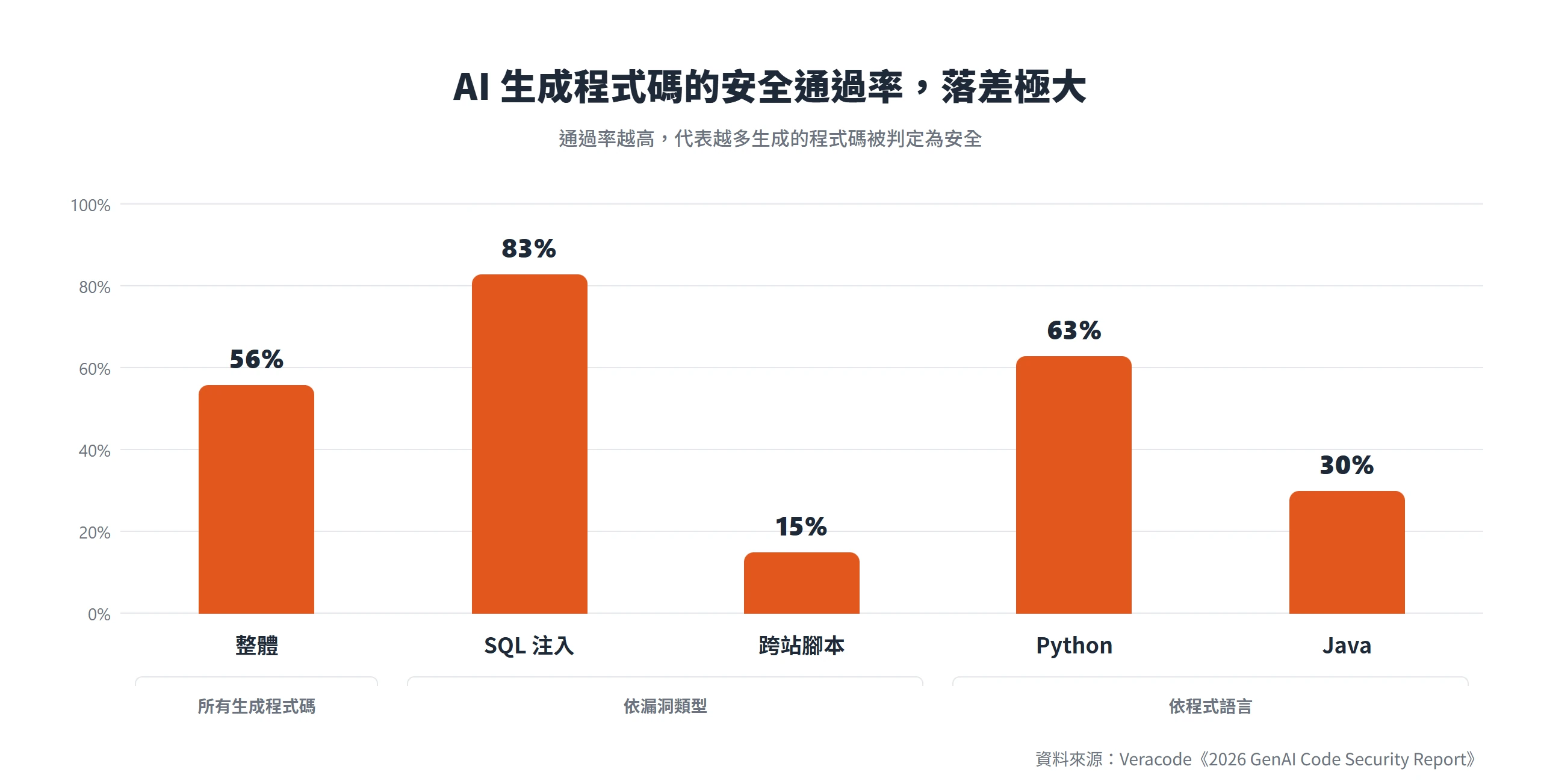 AI 生成程式碼整體只有 56% 被判定安全,依漏洞類型與程式語言落差極大