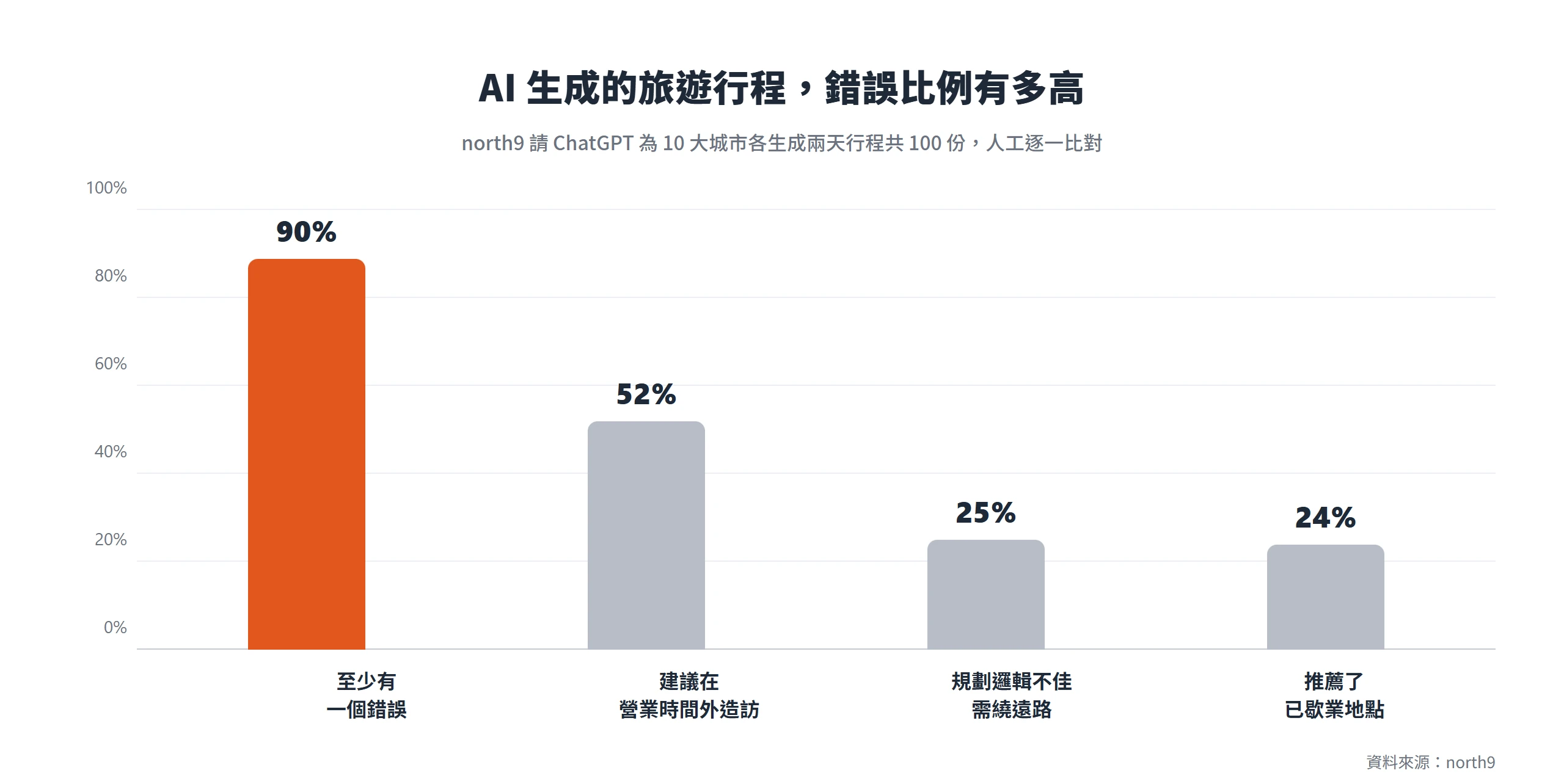 north9 調查 100 份 AI 行程,90% 至少有一個錯誤,52% 建議在營業時間外造訪景點
