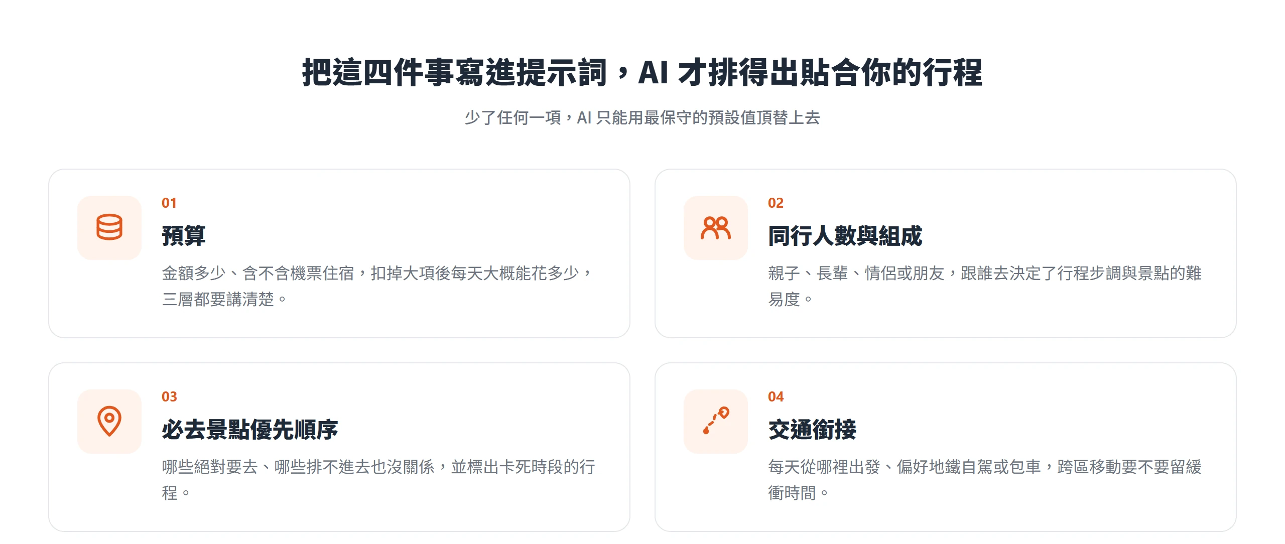 把預算、同行人數與組成、必去景點優先順序、交通銜接四件事寫進提示詞,AI 才排得出貼合的行程
