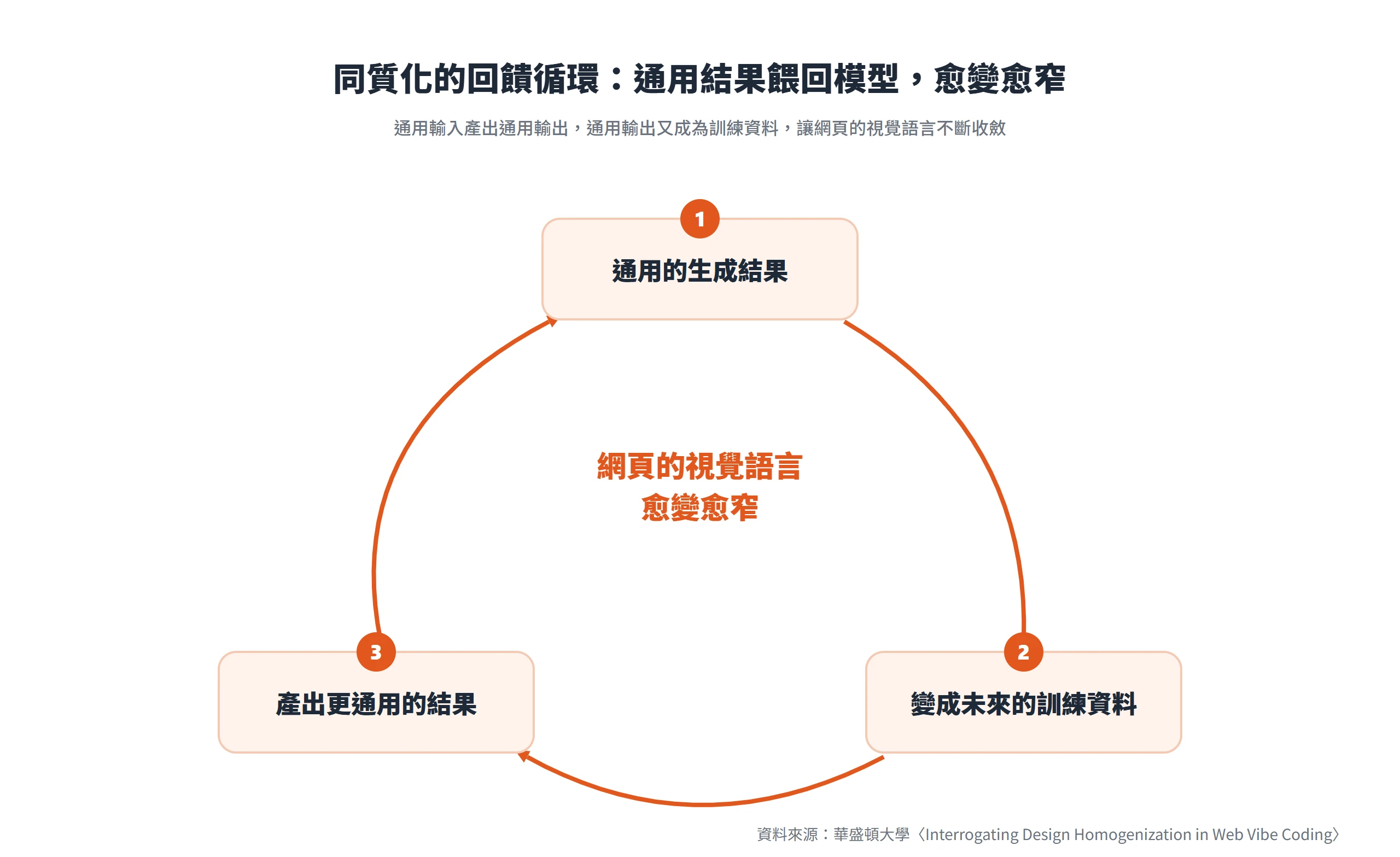 同質化回饋循環:通用的生成結果變成訓練資料,再產出更通用的結果,讓網頁的視覺語言愈變愈窄