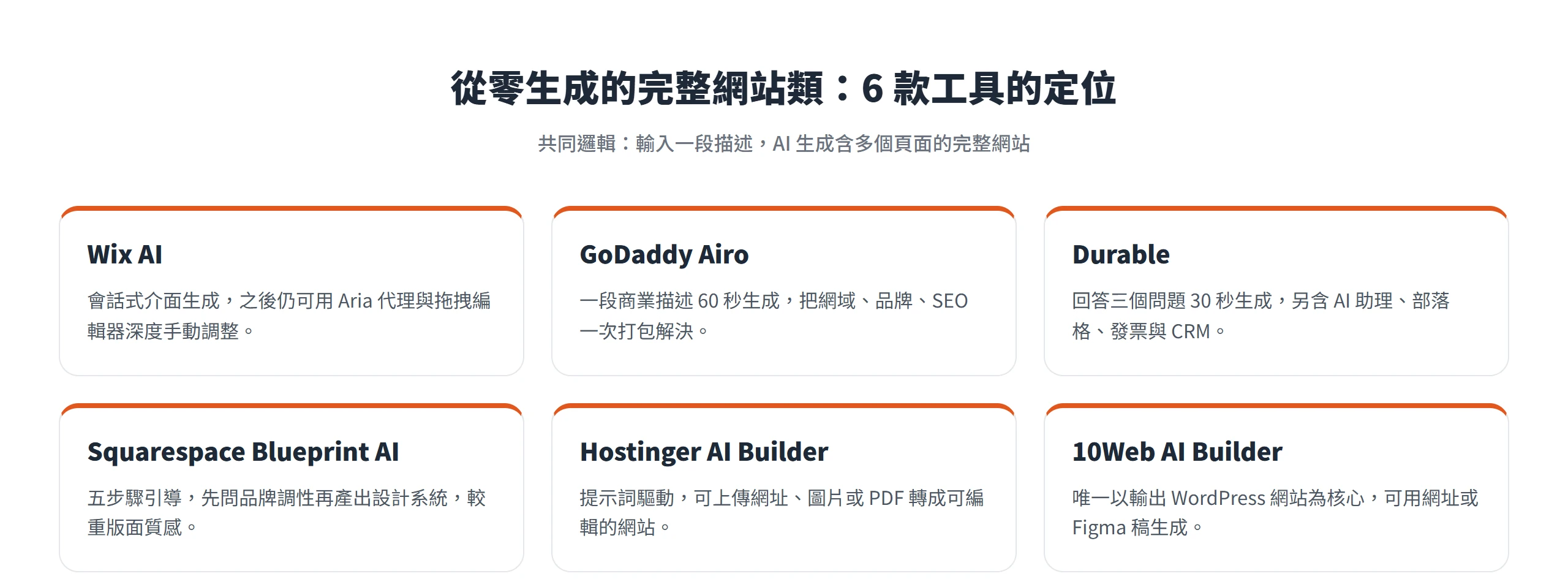 完整網站生成類的 Wix、GoDaddy Airo、Durable、Squarespace、Hostinger、10Web 六款工具核心機制對照